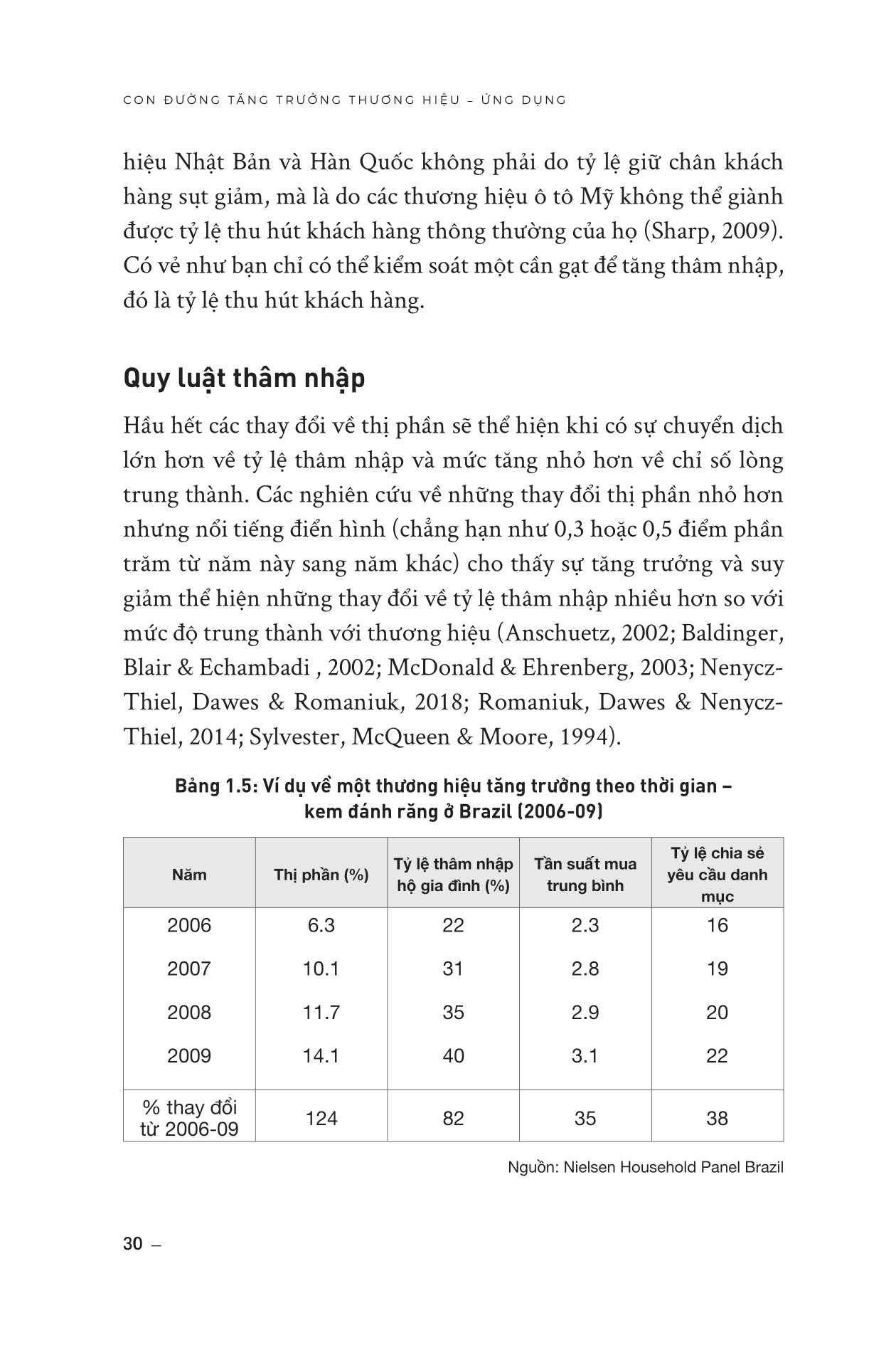 how brands grow - con đường tăng trưởng thương hiệu - ứng dụng (tái bản 2023)
