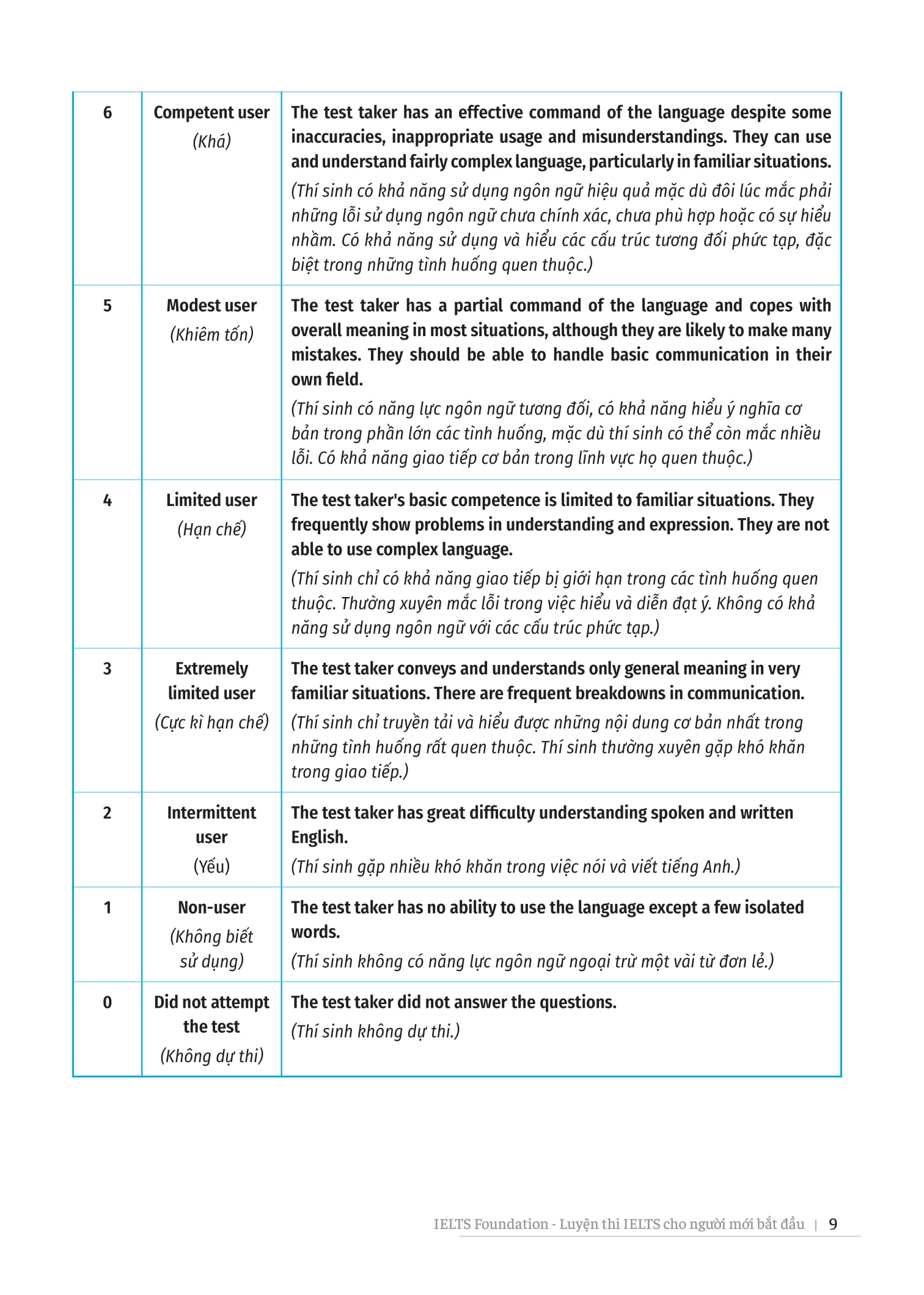 ielts foundation - luyện thi ielts cho người mới bắt đầu 4 kỹ năng - giúp bạn khởi đầu và luyện thi 4 kỹ năng ielts thành công