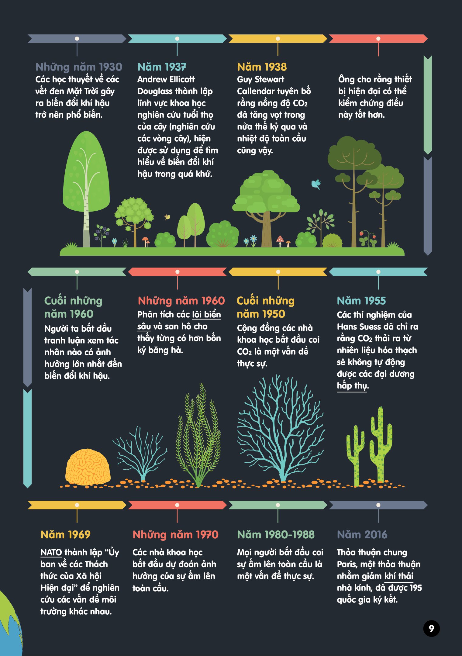 infographics - bách khoa tri thức bằng đồ họa cho trẻ em - biến đổi khí hậu