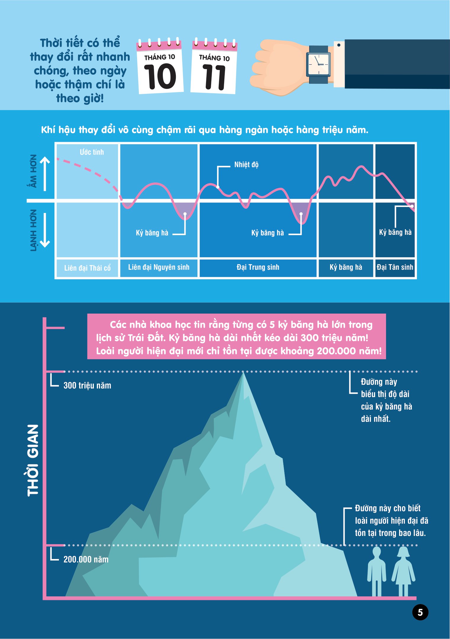 infographics - bách khoa tri thức bằng đồ họa cho trẻ em - biến đổi khí hậu
