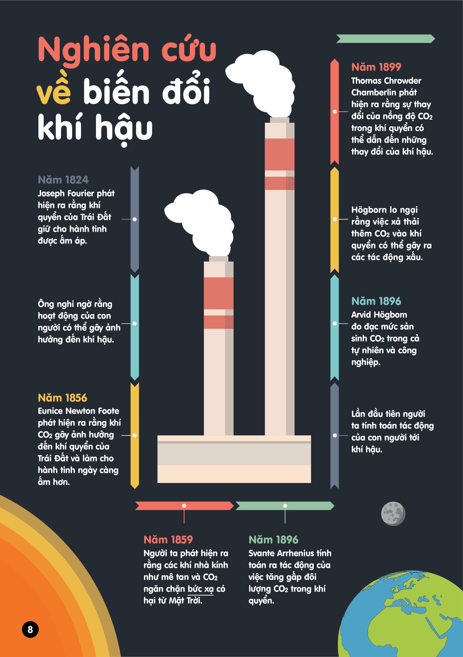 infographics - bách khoa tri thức bằng đồ họa cho trẻ em - biến đổi khí hậu