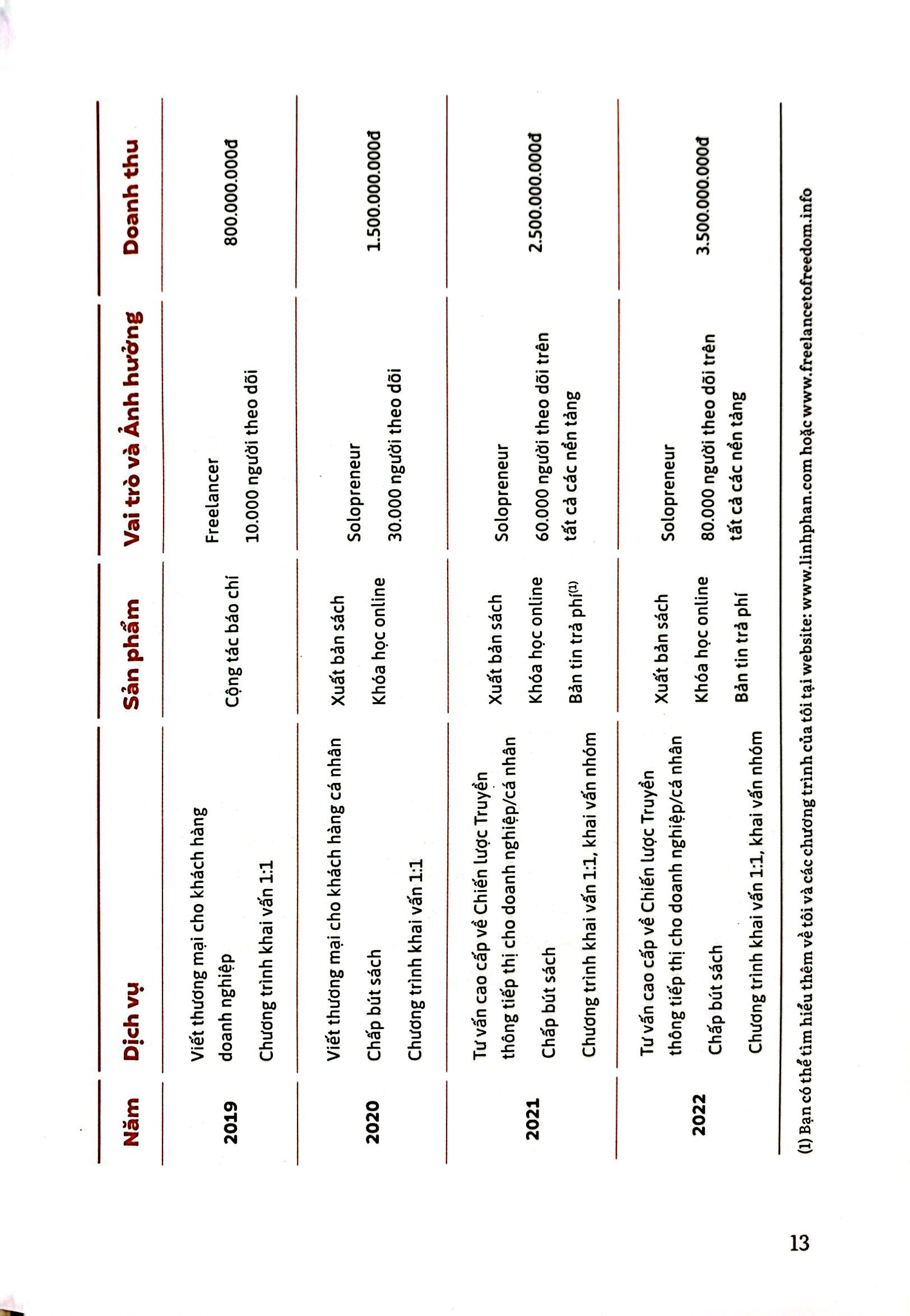 kế hoạch cho sự nghiệp tự chủ và bền vững - kinh doanh chuyên môn của chính mình
