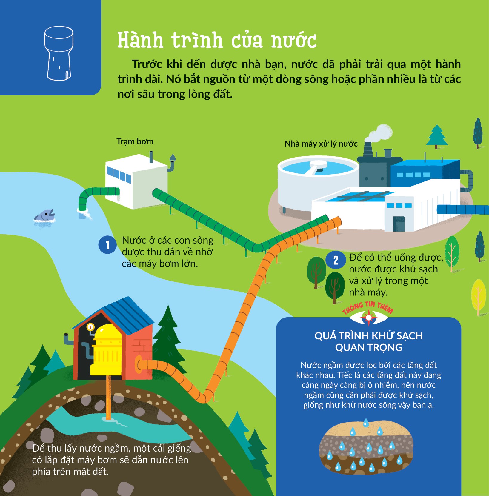khám phá khoa học - thân thiện môi trường - nước tớ uống có từ đâu nhỉ?