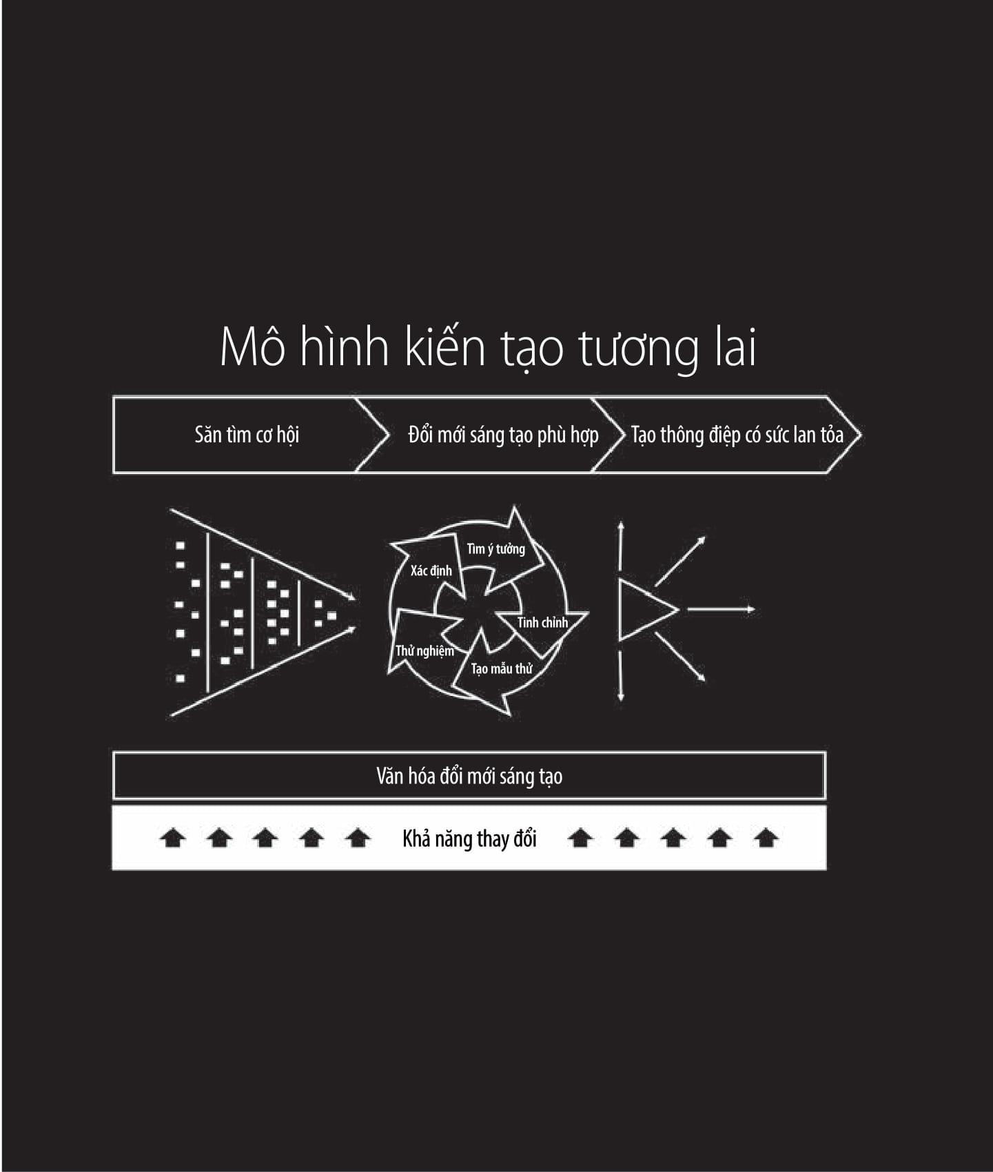 kiến tạo tương lai - sổ tay đổi mới sáng tạo