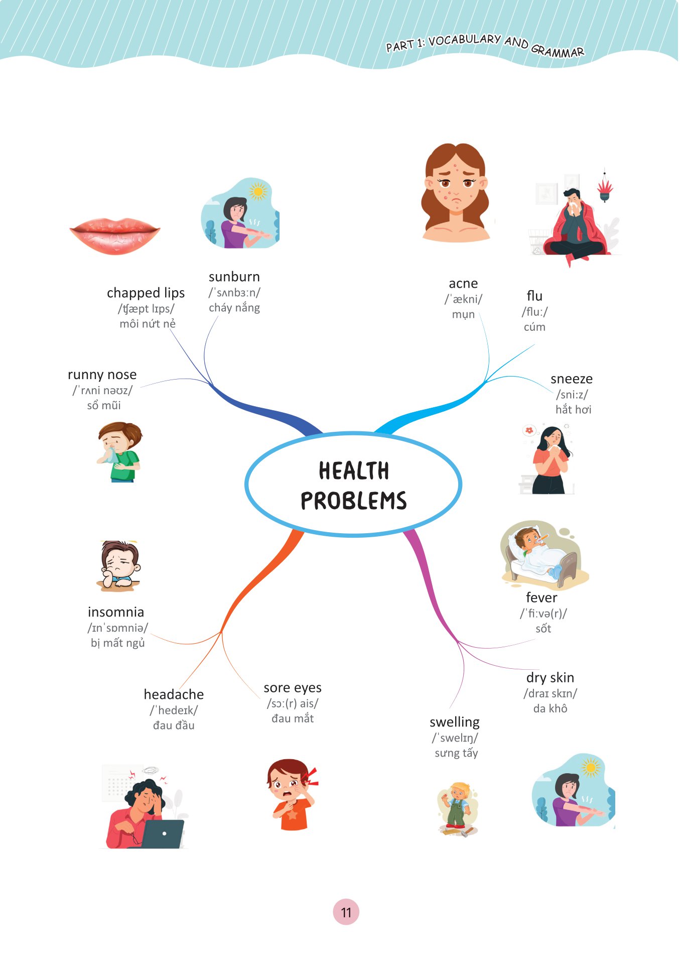 làm chủ kiến thức tiếng anh bằng sơ đồ tư duy lớp 7