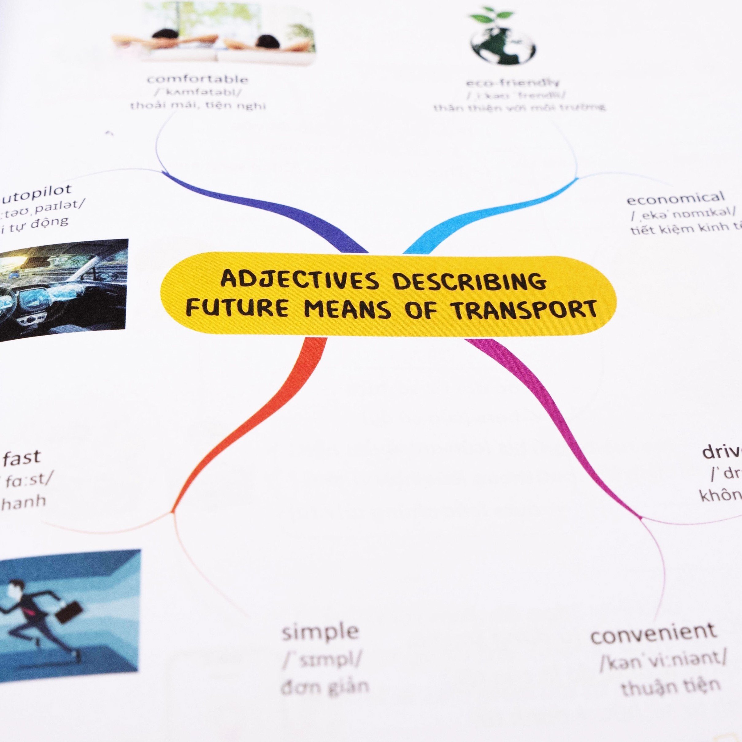 làm chủ kiến thức tiếng anh bằng sơ đồ tư duy lớp 7