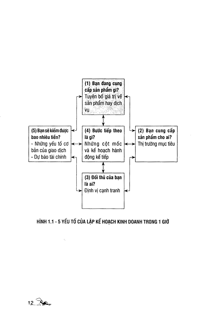 lập kế hoạch kinh doanh trong 1 giờ (tái bản 2019)