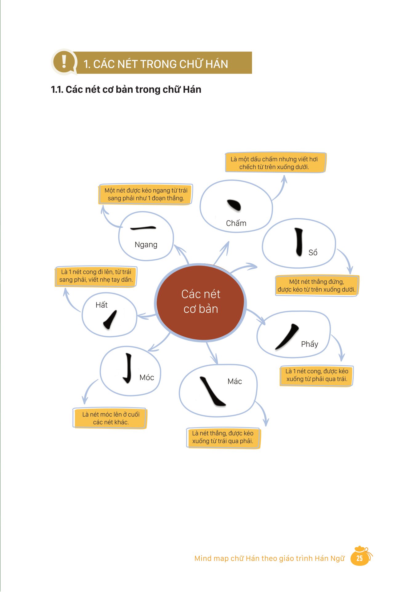 mind map chữ hán theo giáo trình hán ngữ