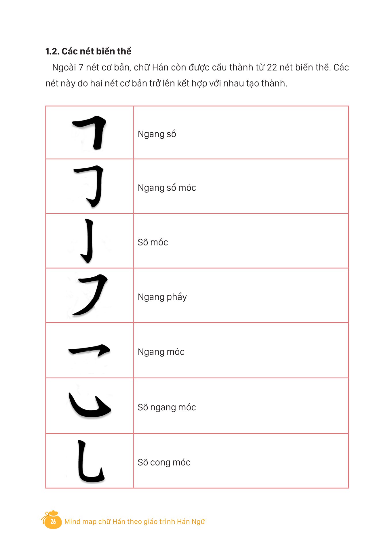 mind map chữ hán theo giáo trình hán ngữ