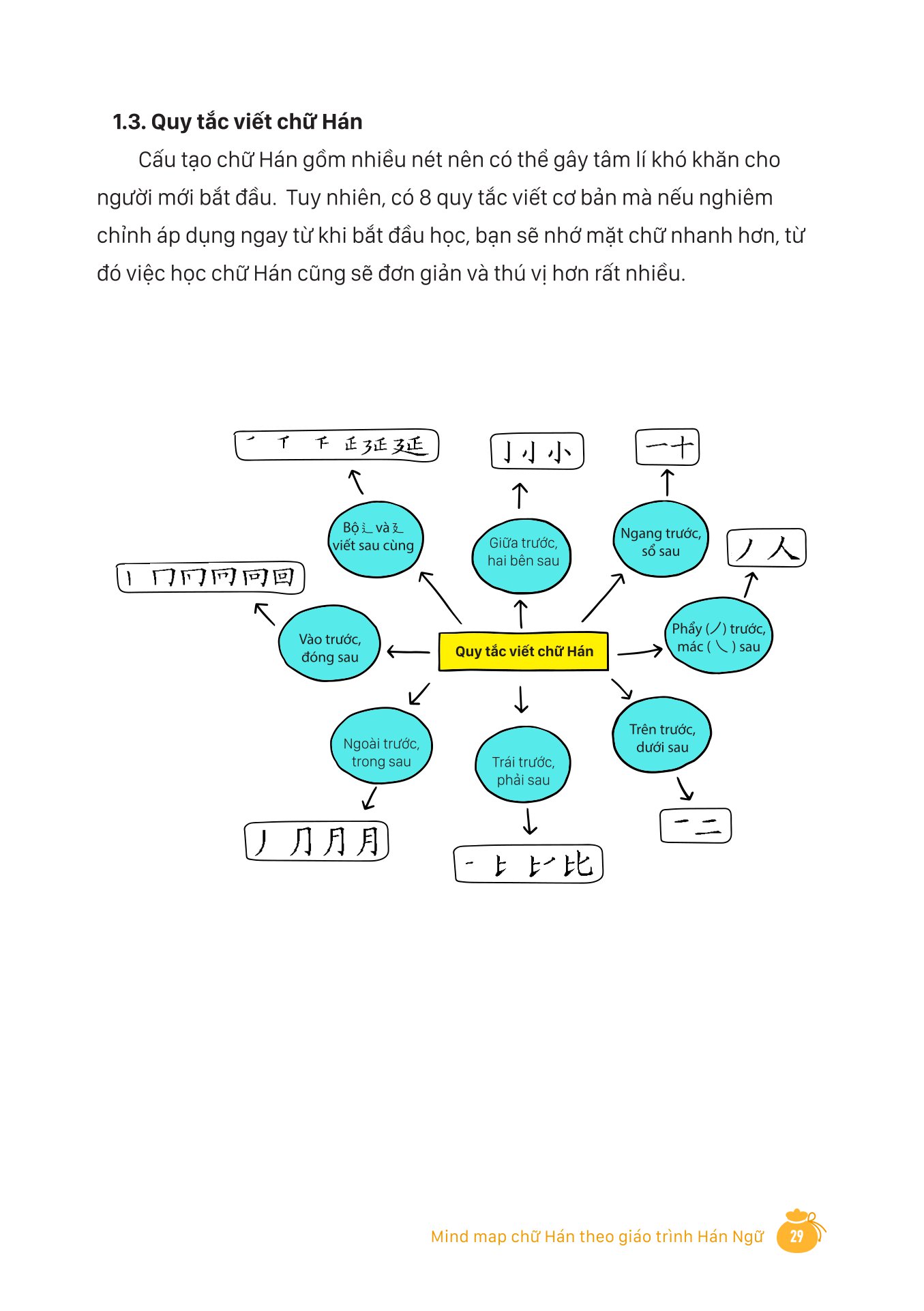 mind map chữ hán theo giáo trình hán ngữ