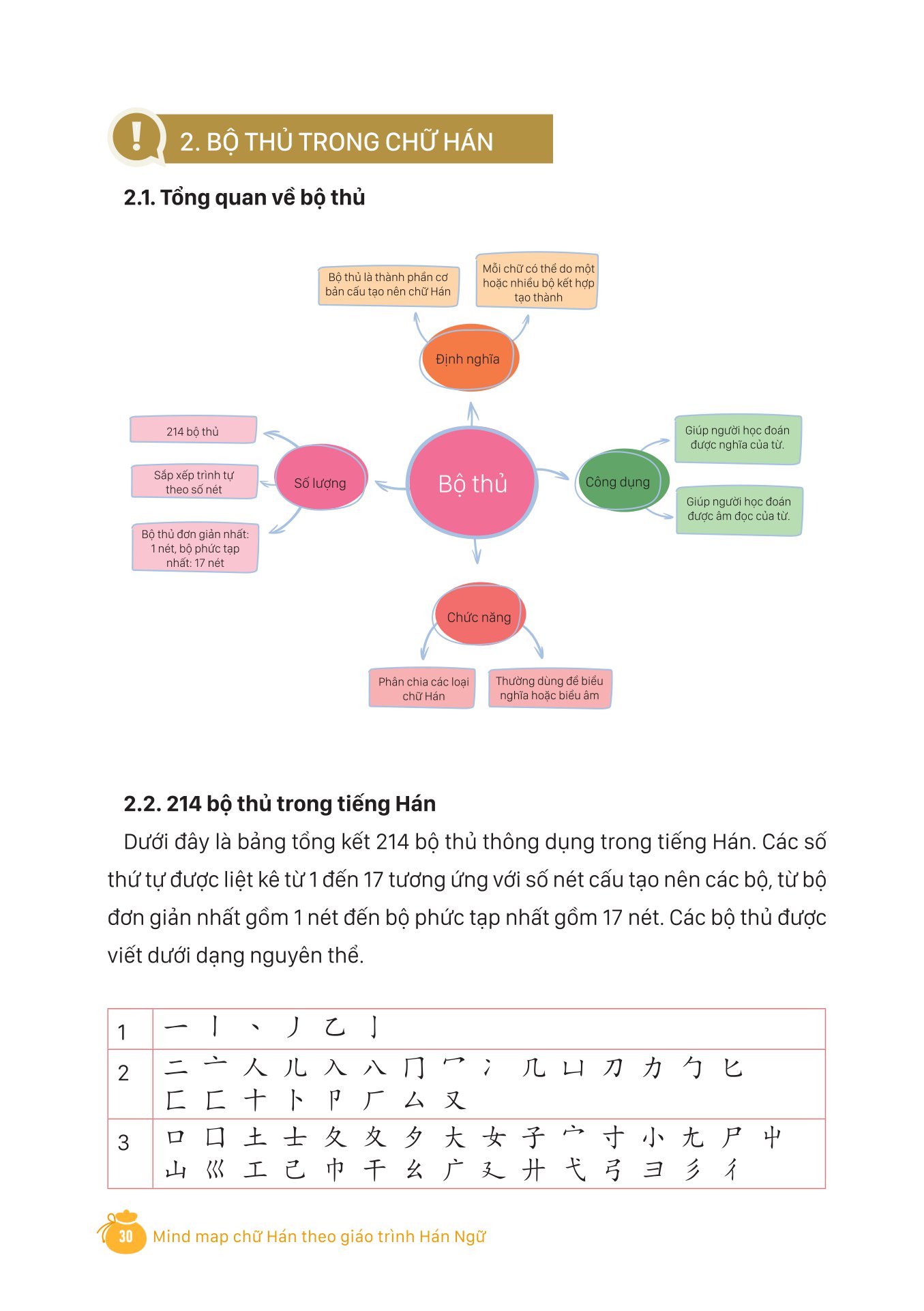 mind map chữ hán theo giáo trình hán ngữ