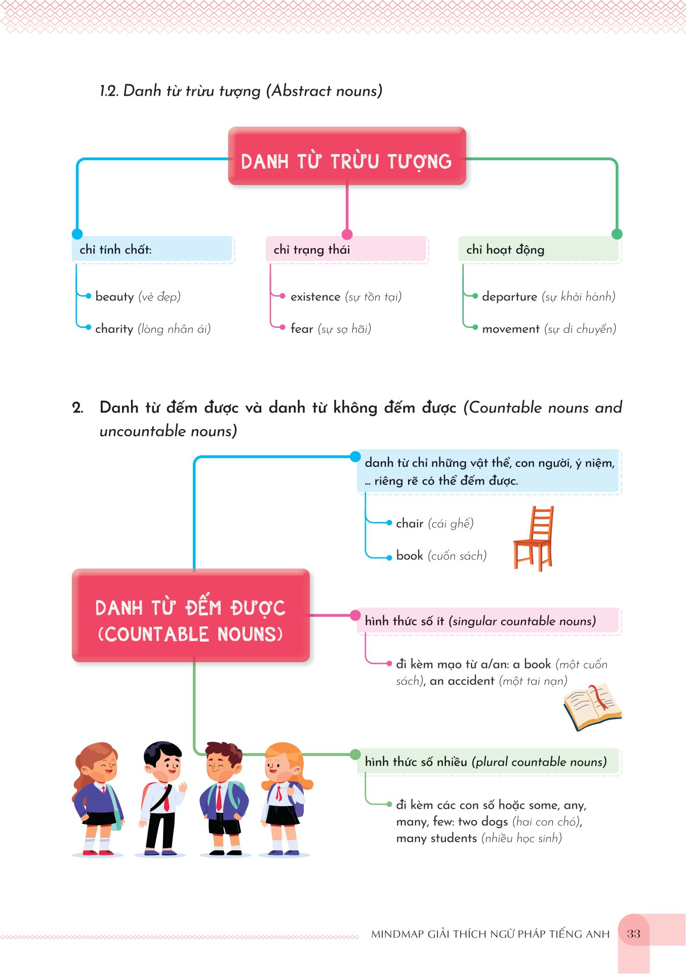 mind map english grammar explanation - giải thích ngữ pháp tiếng anh bằng sơ đồ tư duy