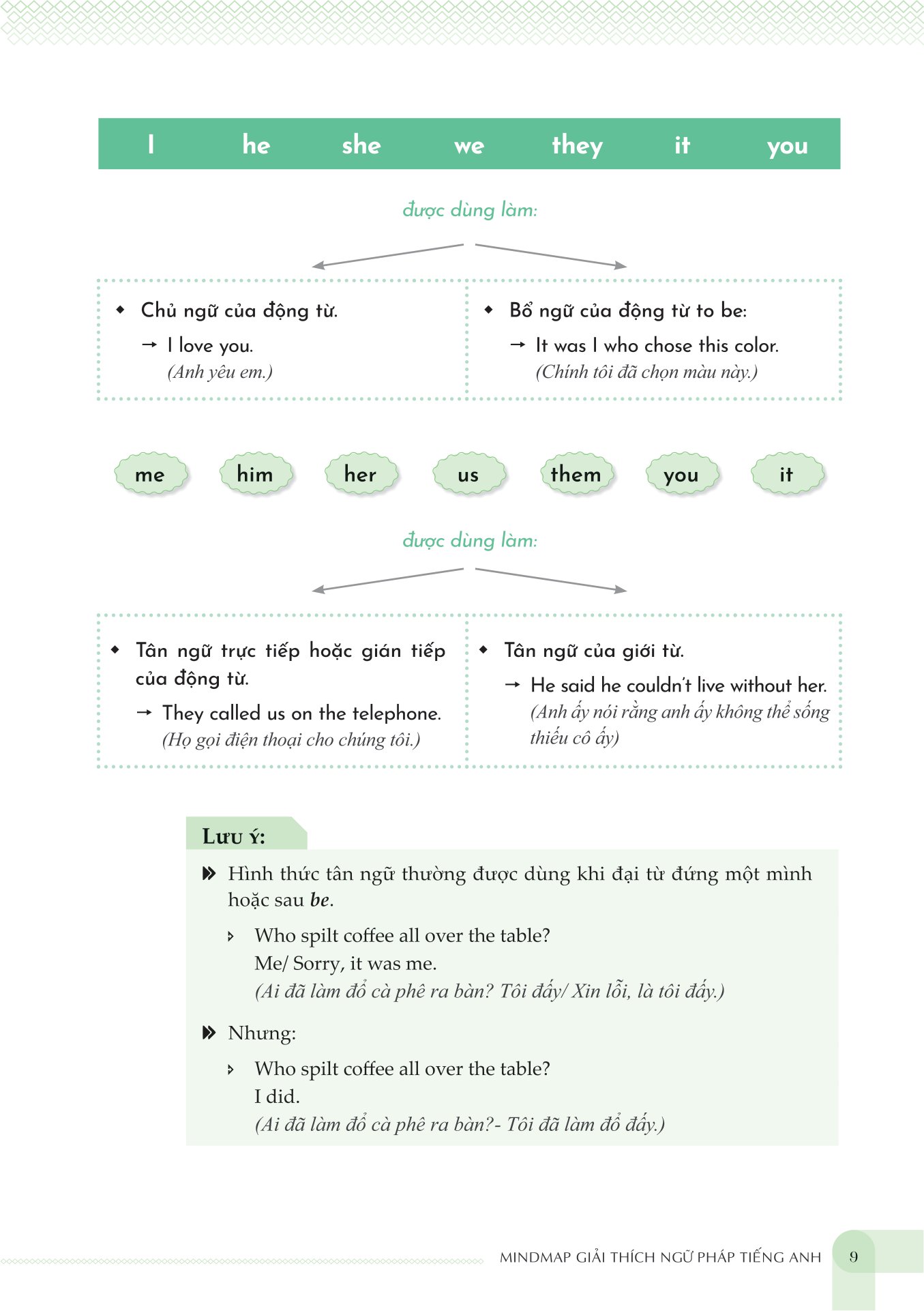 mind map english grammar explanation - giải thích ngữ pháp tiếng anh bằng sơ đồ tư duy