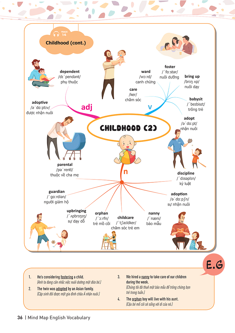 mind map english vocabulary - từ vựng tiếng anh qua sơ đồ tư duy