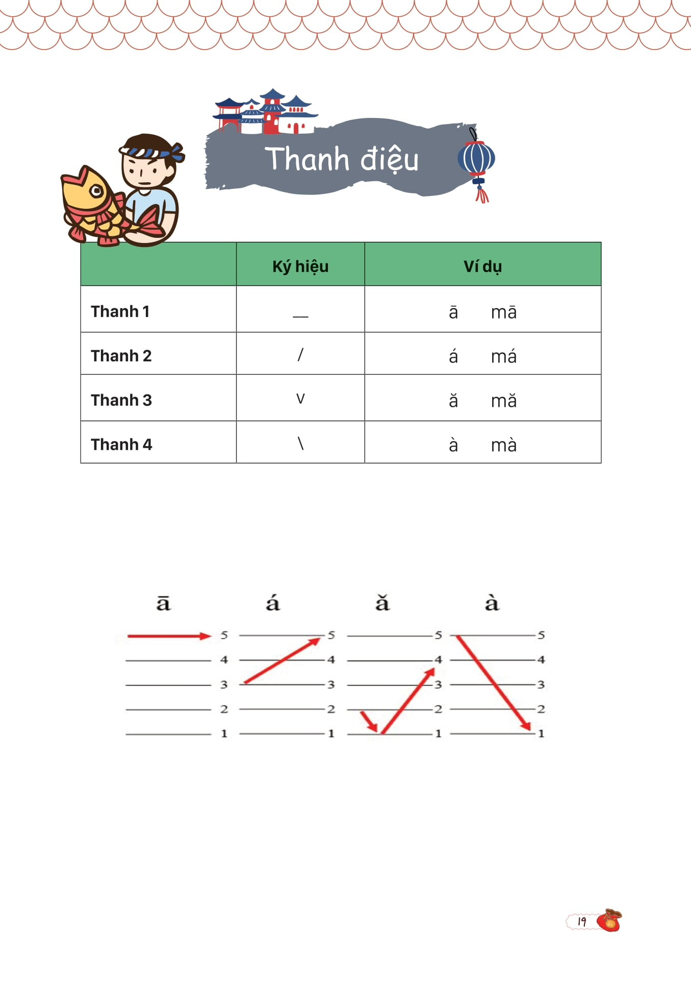 mind map giao tiếp tiếng trung theo giáo trình hán ngữ