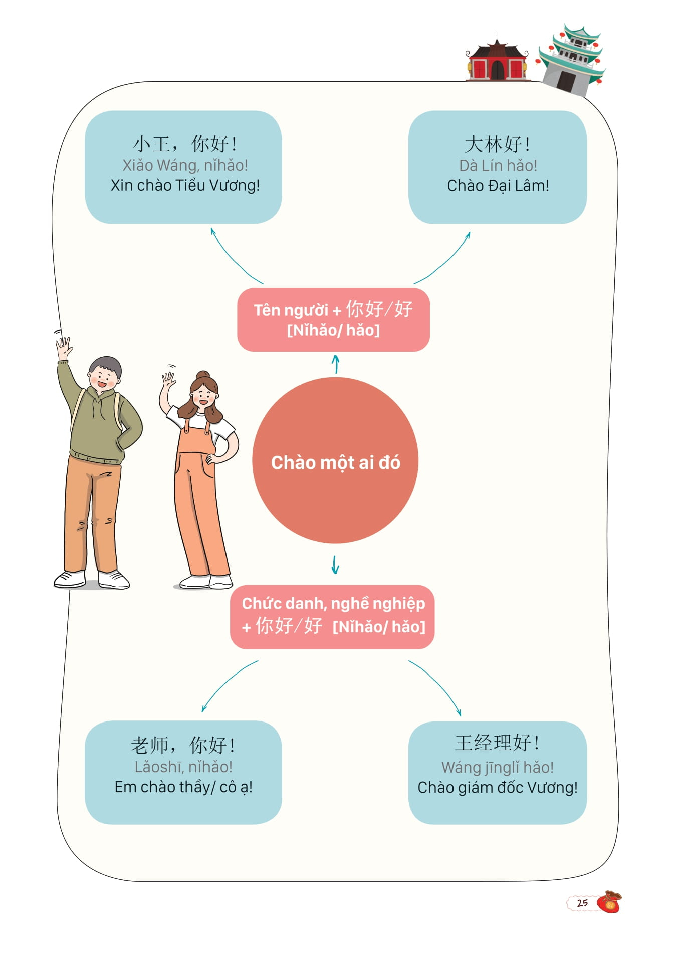 mind map giao tiếp tiếng trung theo giáo trình hán ngữ