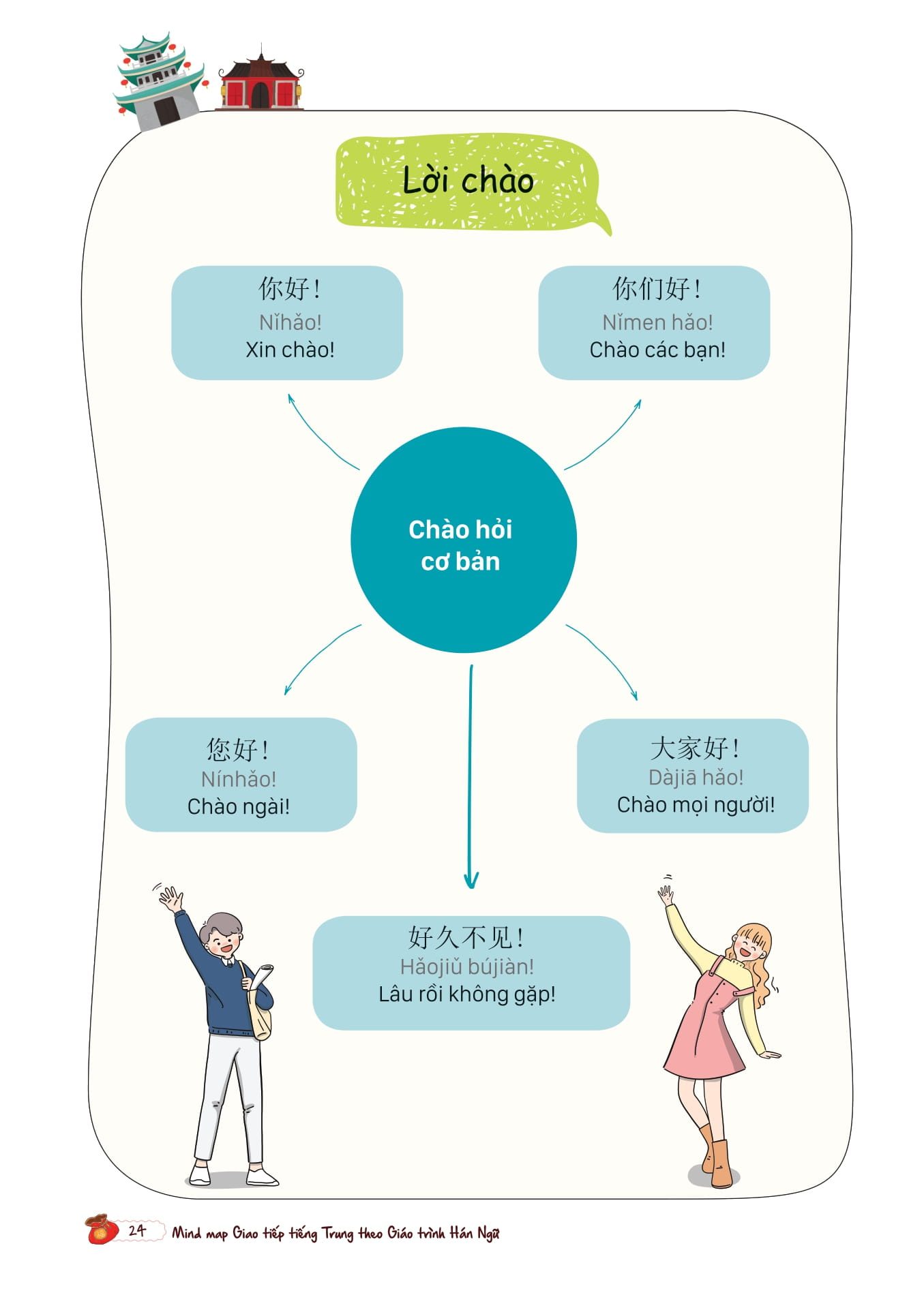 mind map giao tiếp tiếng trung theo giáo trình hán ngữ