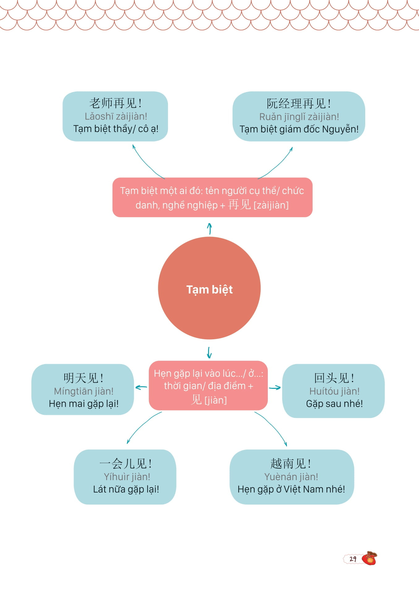 mind map giao tiếp tiếng trung theo giáo trình hán ngữ