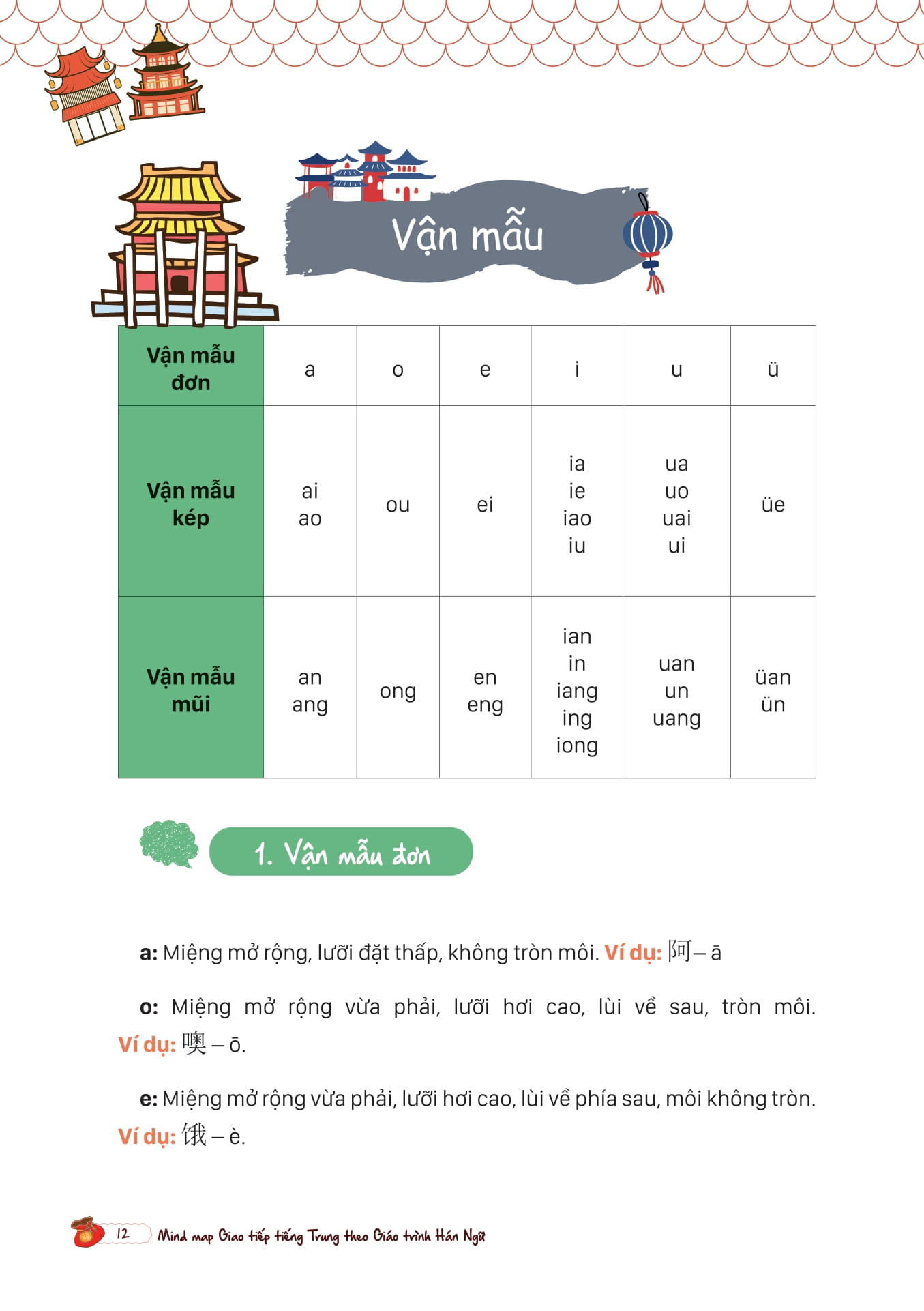 mind map giao tiếp tiếng trung theo giáo trình hán ngữ