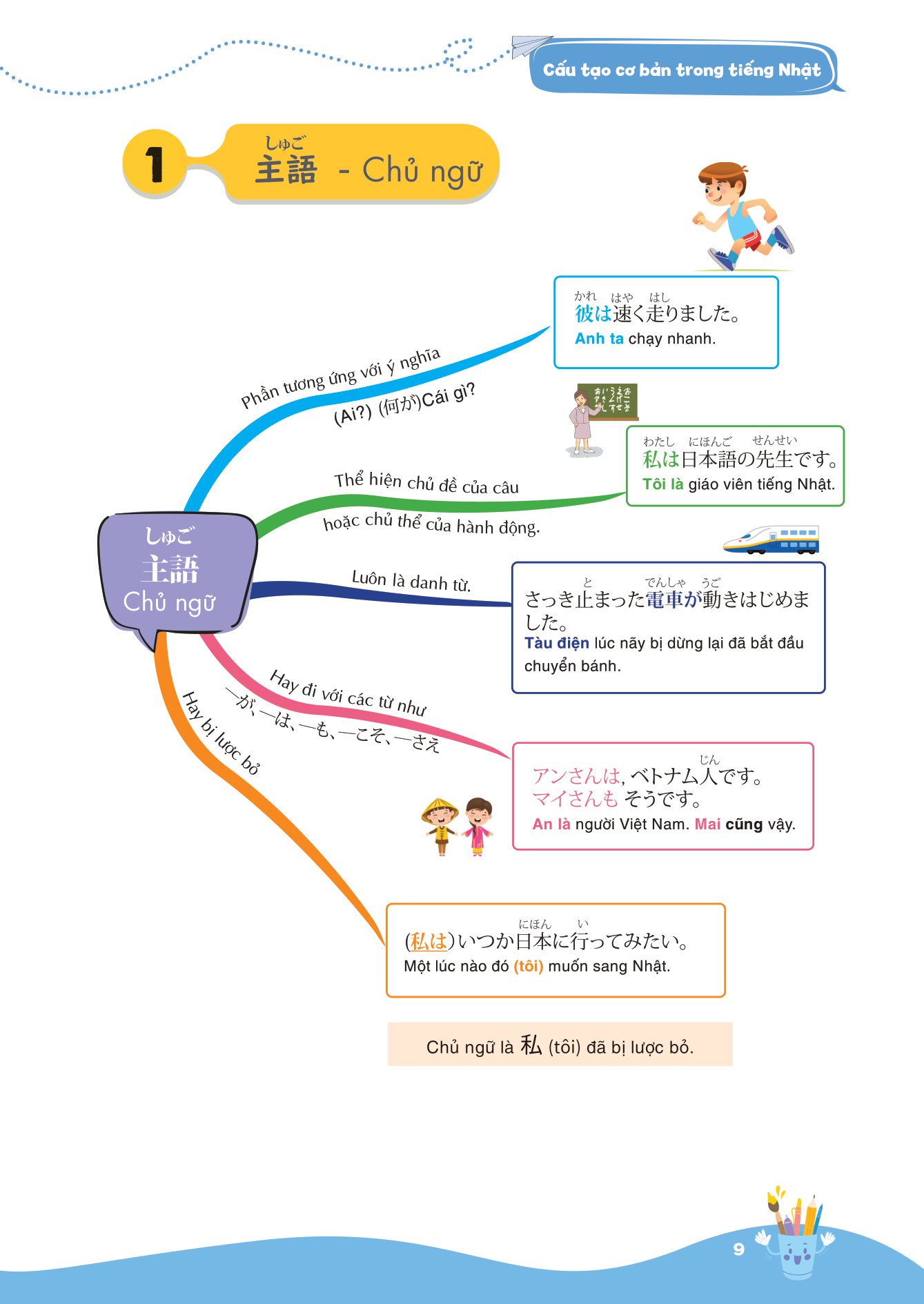 mind map ngữ pháp tiếng nhật - học ngữ pháp tiếng nhật qua sơ đồ tư duy - dành cho trình độ sơ cấp