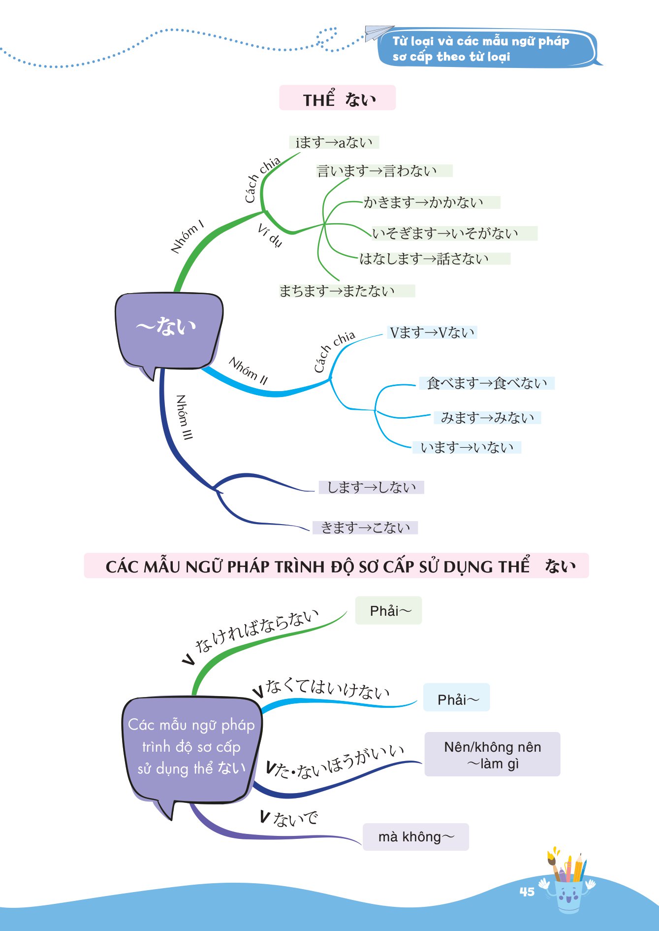 mind map ngữ pháp tiếng nhật - học ngữ pháp tiếng nhật qua sơ đồ tư duy - dành cho trình độ sơ cấp
