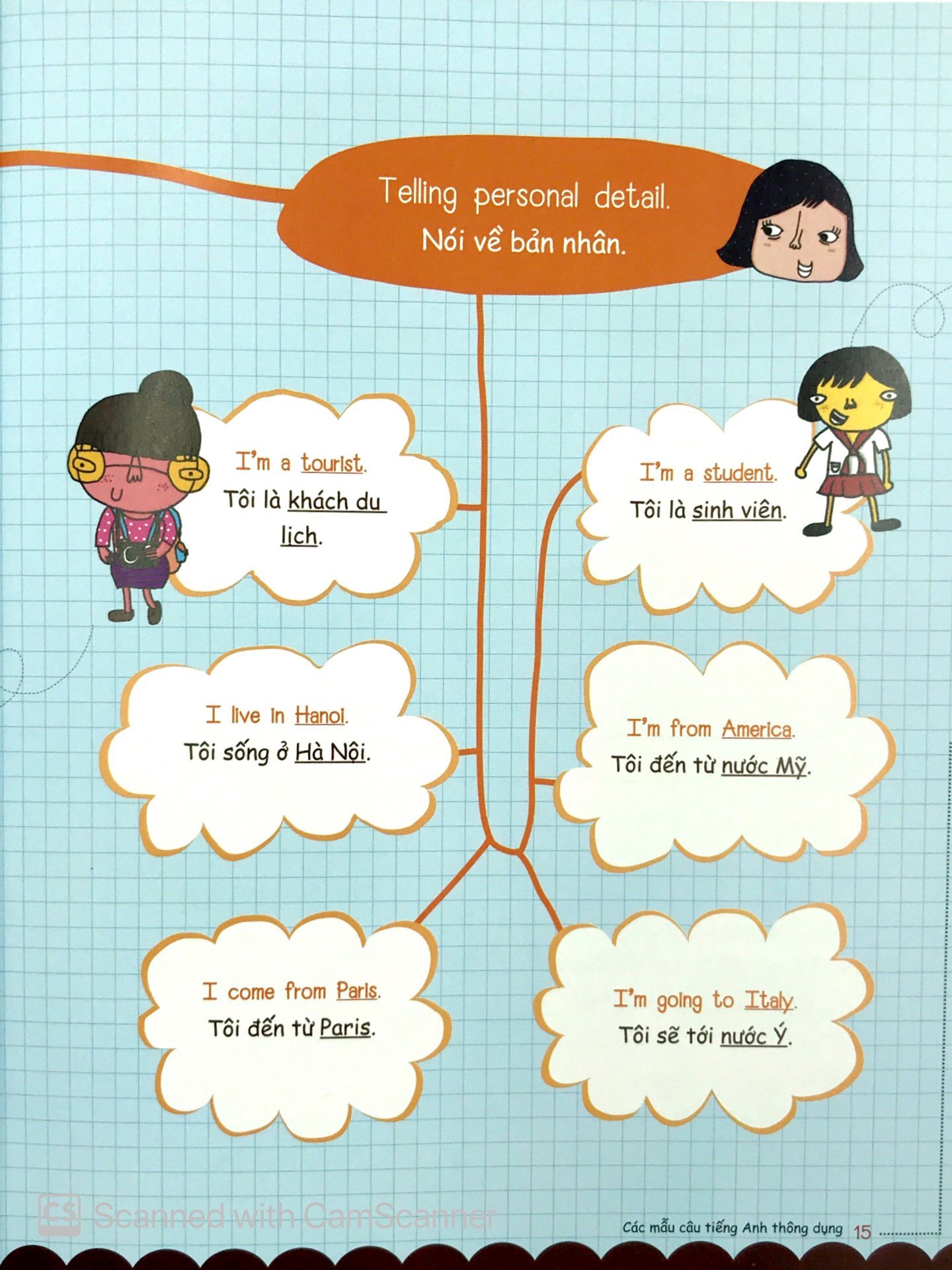 mind map - sơ đồ tư duy - các mẫu câu tiếng anh thông dụng