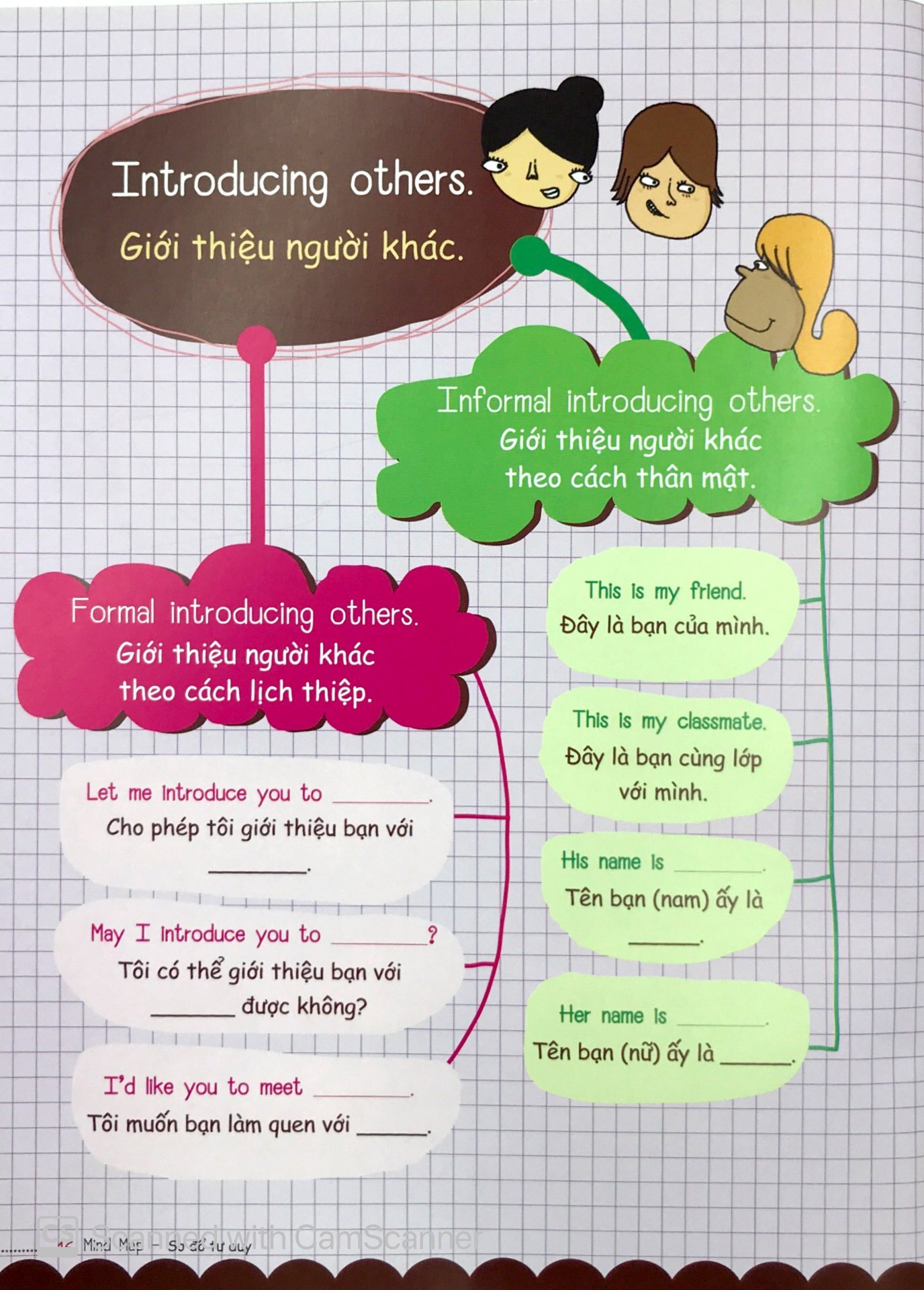 mind map - sơ đồ tư duy - các mẫu câu tiếng anh thông dụng