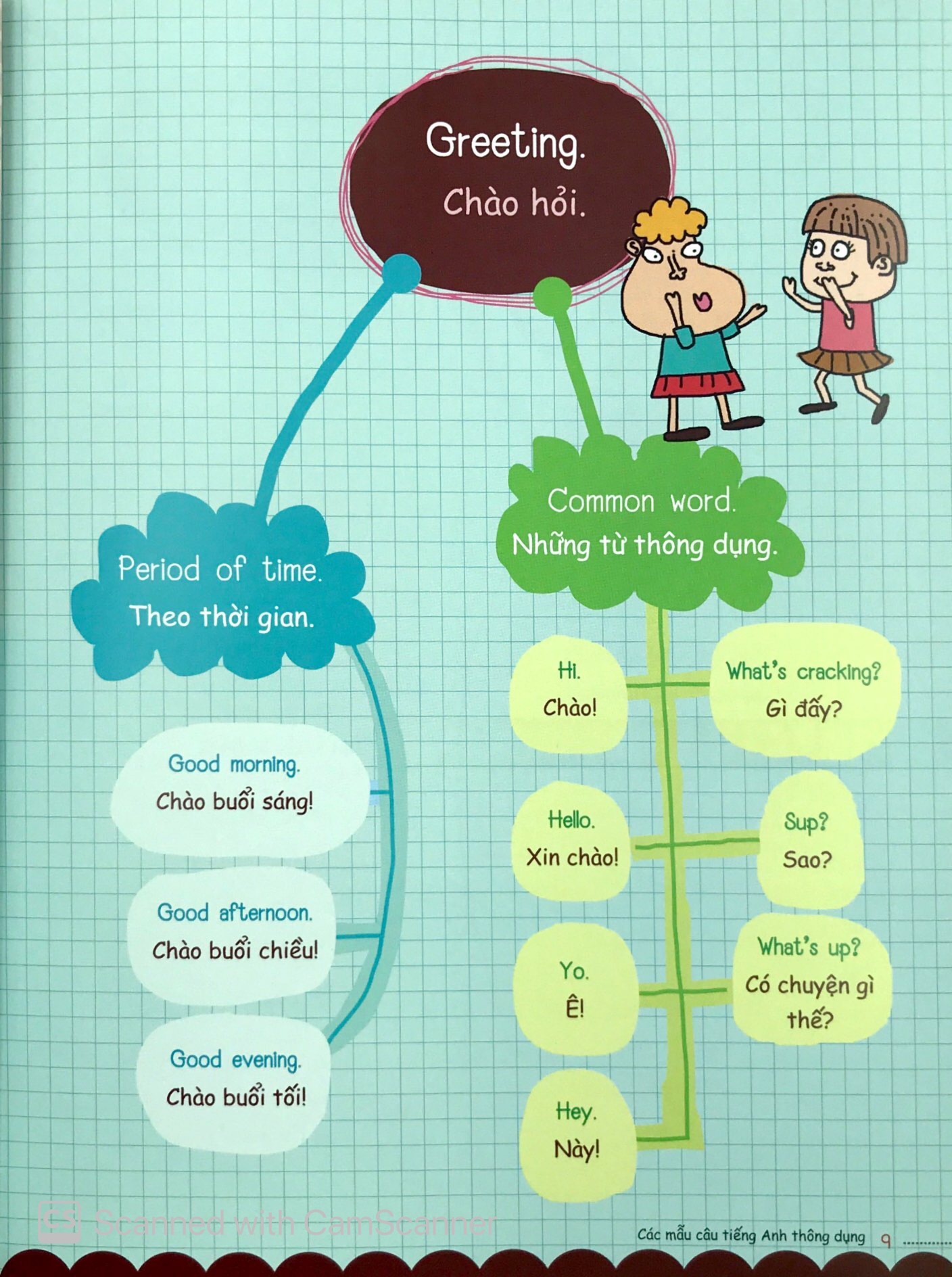 mind map - sơ đồ tư duy - các mẫu câu tiếng anh thông dụng