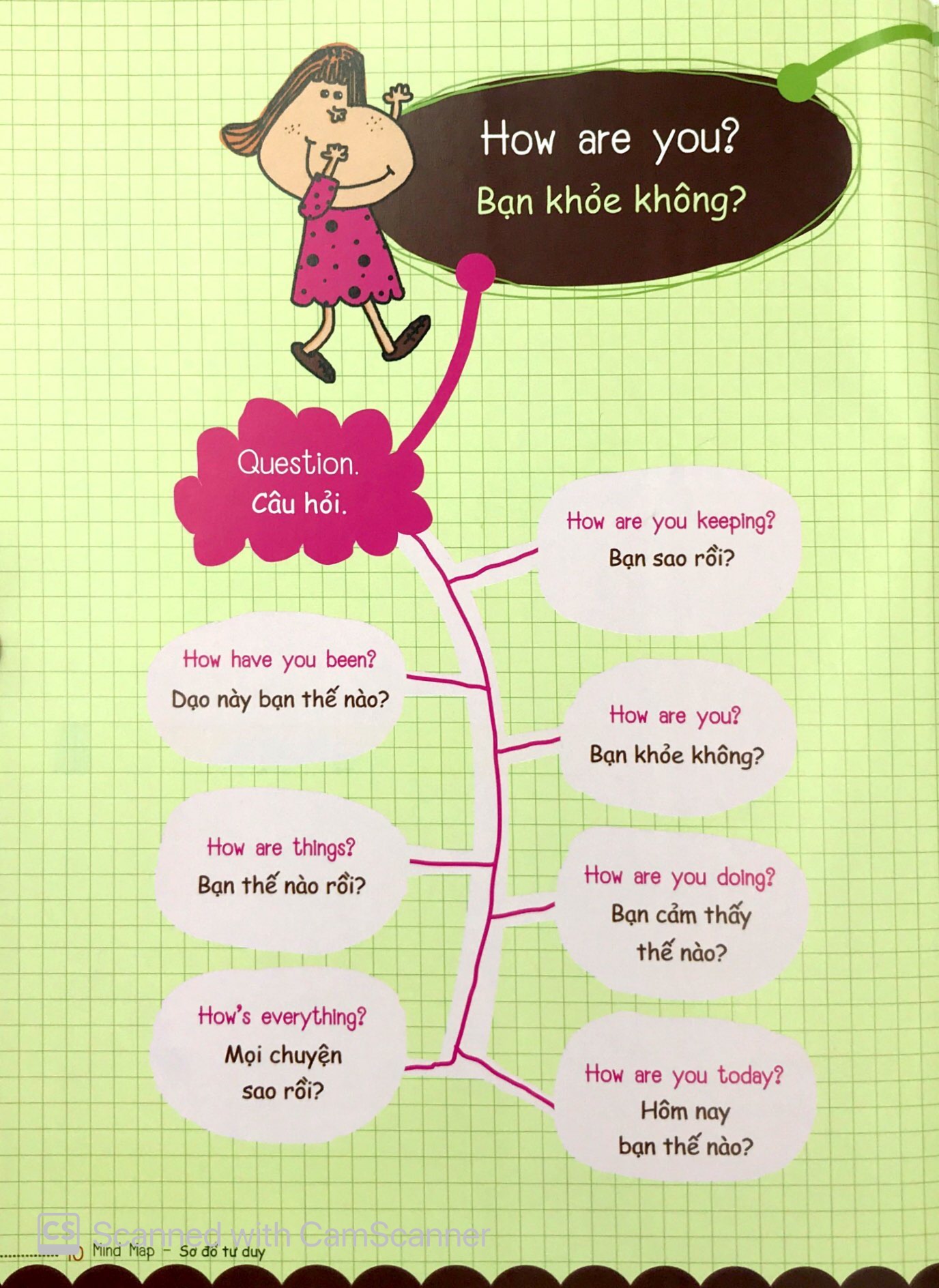 mind map - sơ đồ tư duy - các mẫu câu tiếng anh thông dụng