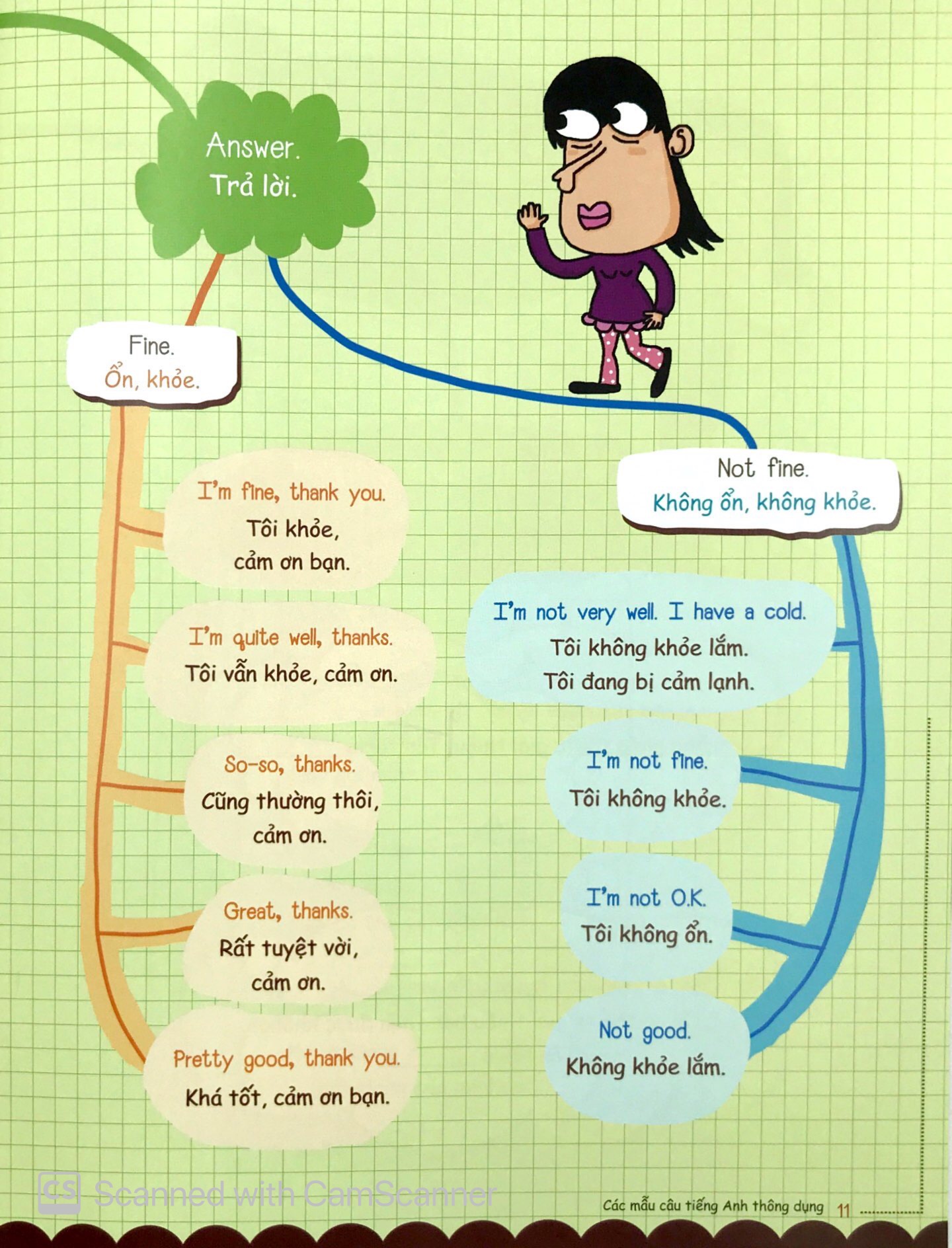 mind map - sơ đồ tư duy - các mẫu câu tiếng anh thông dụng