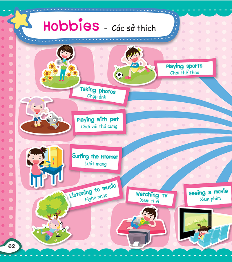 mind map - sơ đồ tư duy - từ vựng tiếng anh thông dụng