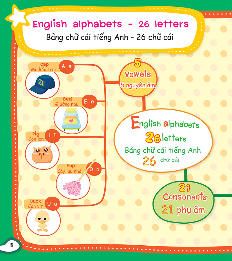 mind map - sơ đồ tư duy - từ vựng tiếng anh thông dụng