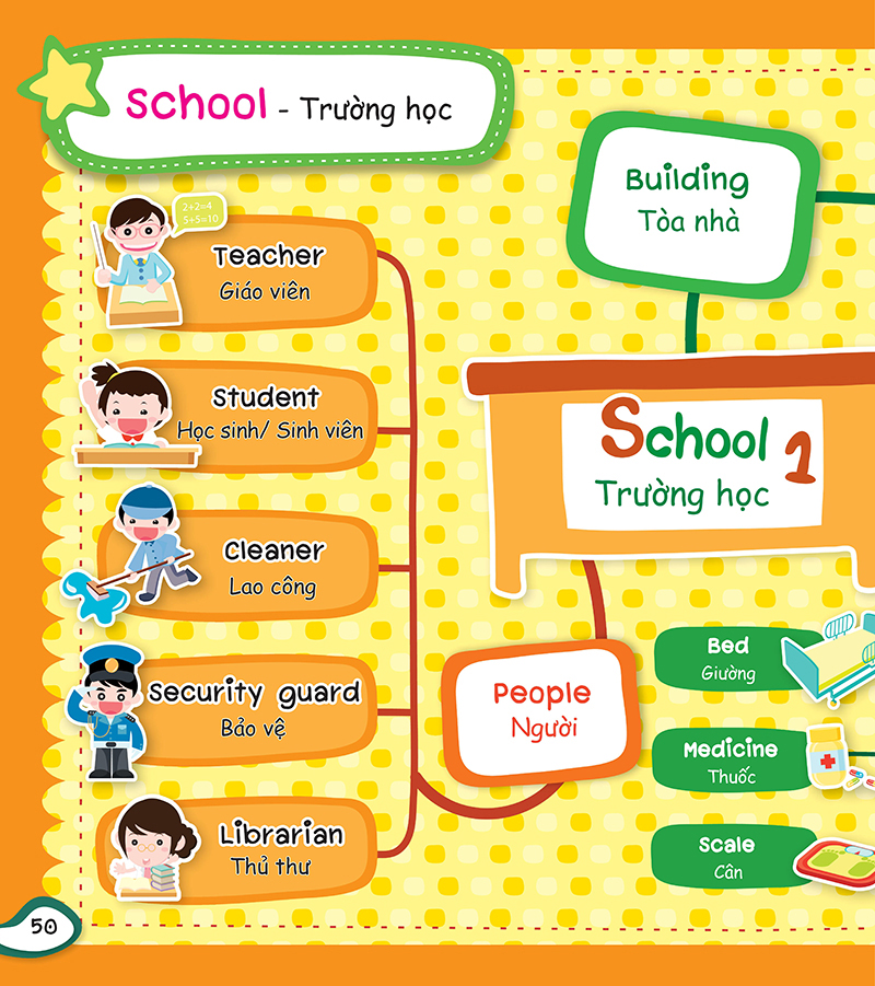 mind map - sơ đồ tư duy - từ vựng tiếng anh thông dụng