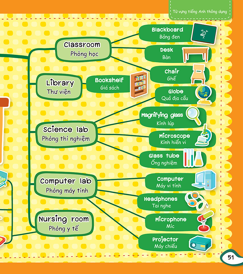 mind map - sơ đồ tư duy - từ vựng tiếng anh thông dụng