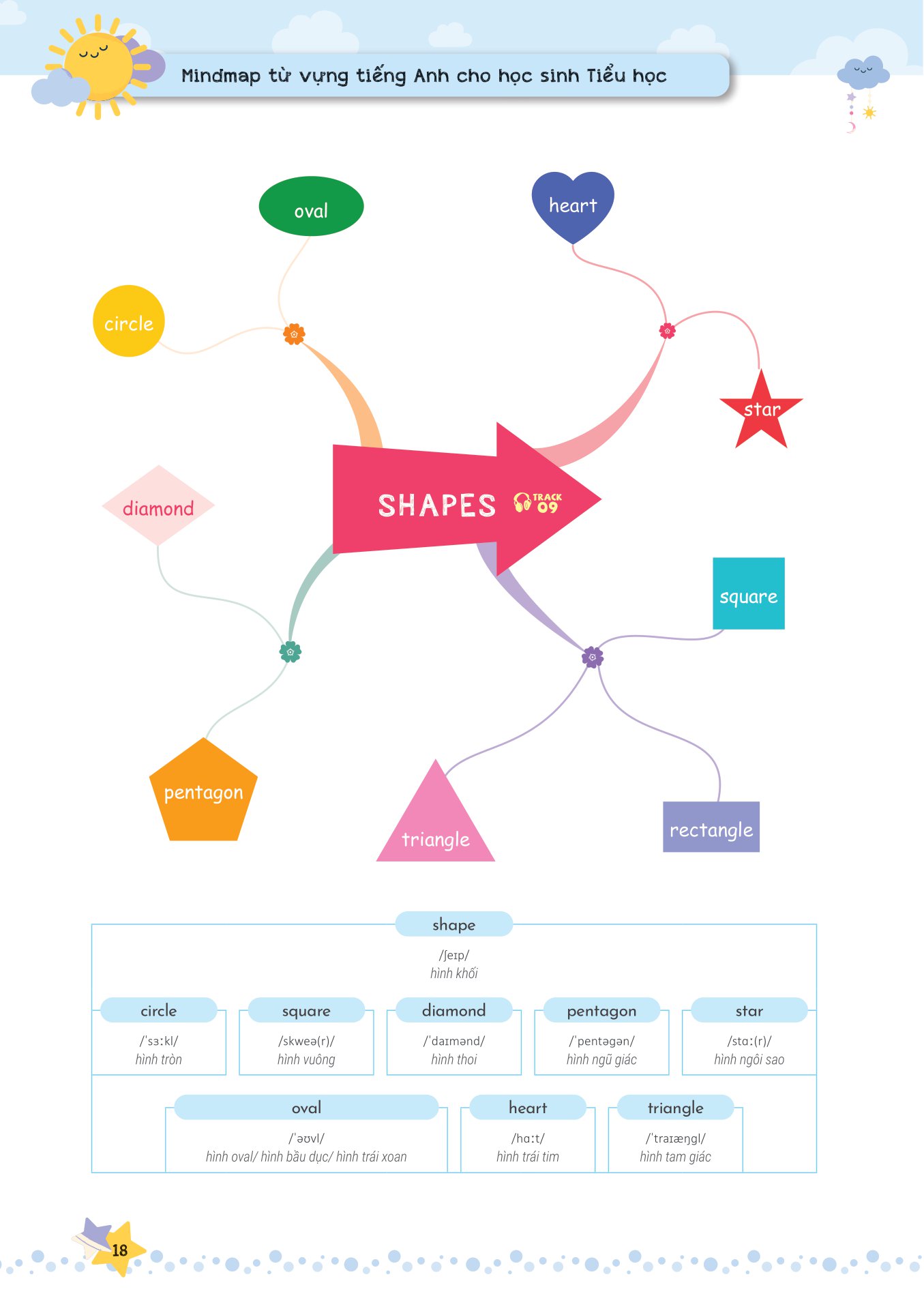 mind map - từ vựng tiếng anh cho học sinh tiểu học