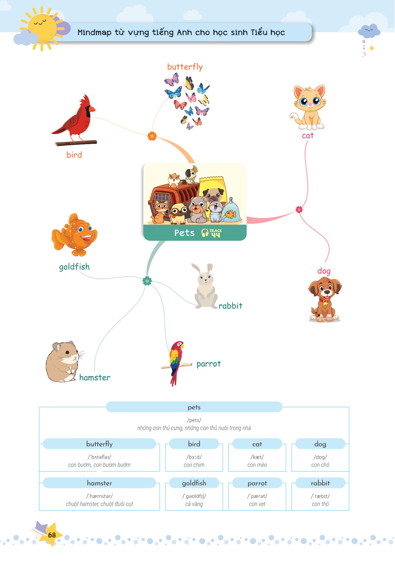 mind map - từ vựng tiếng anh cho học sinh tiểu học