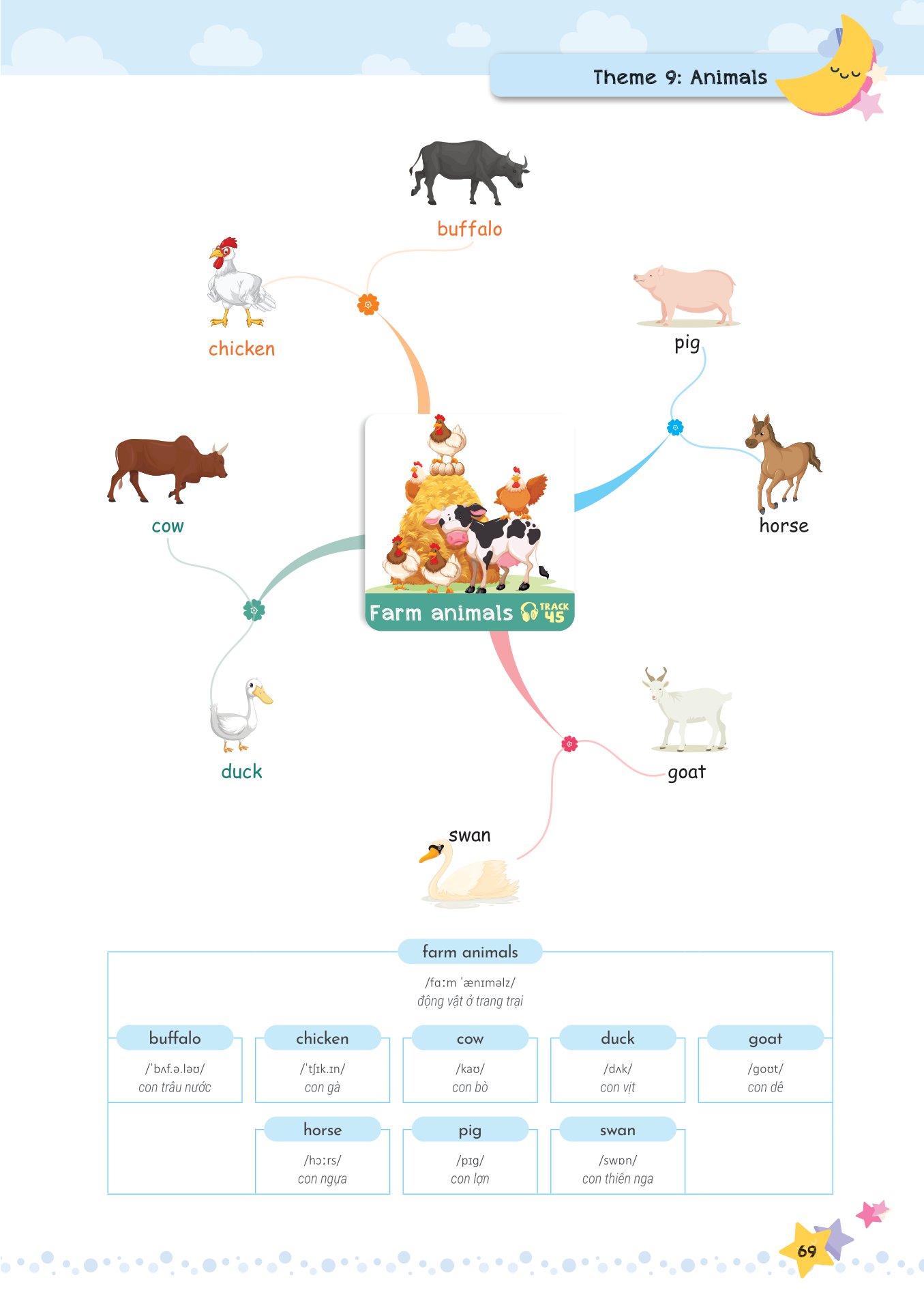 mind map - từ vựng tiếng anh cho học sinh tiểu học