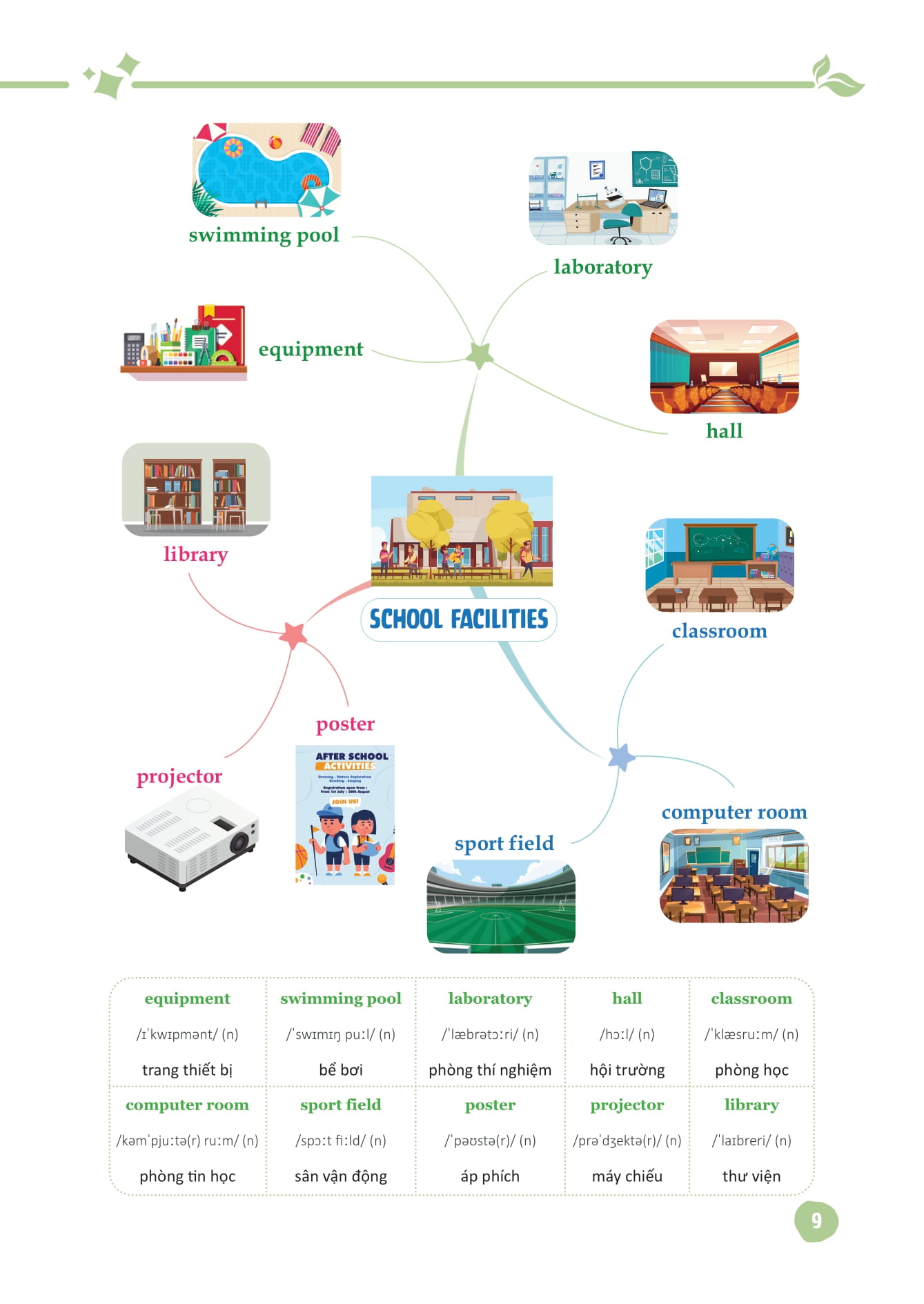 mind map từ vựng tiếng anh dành cho học sinh trung học cơ sở