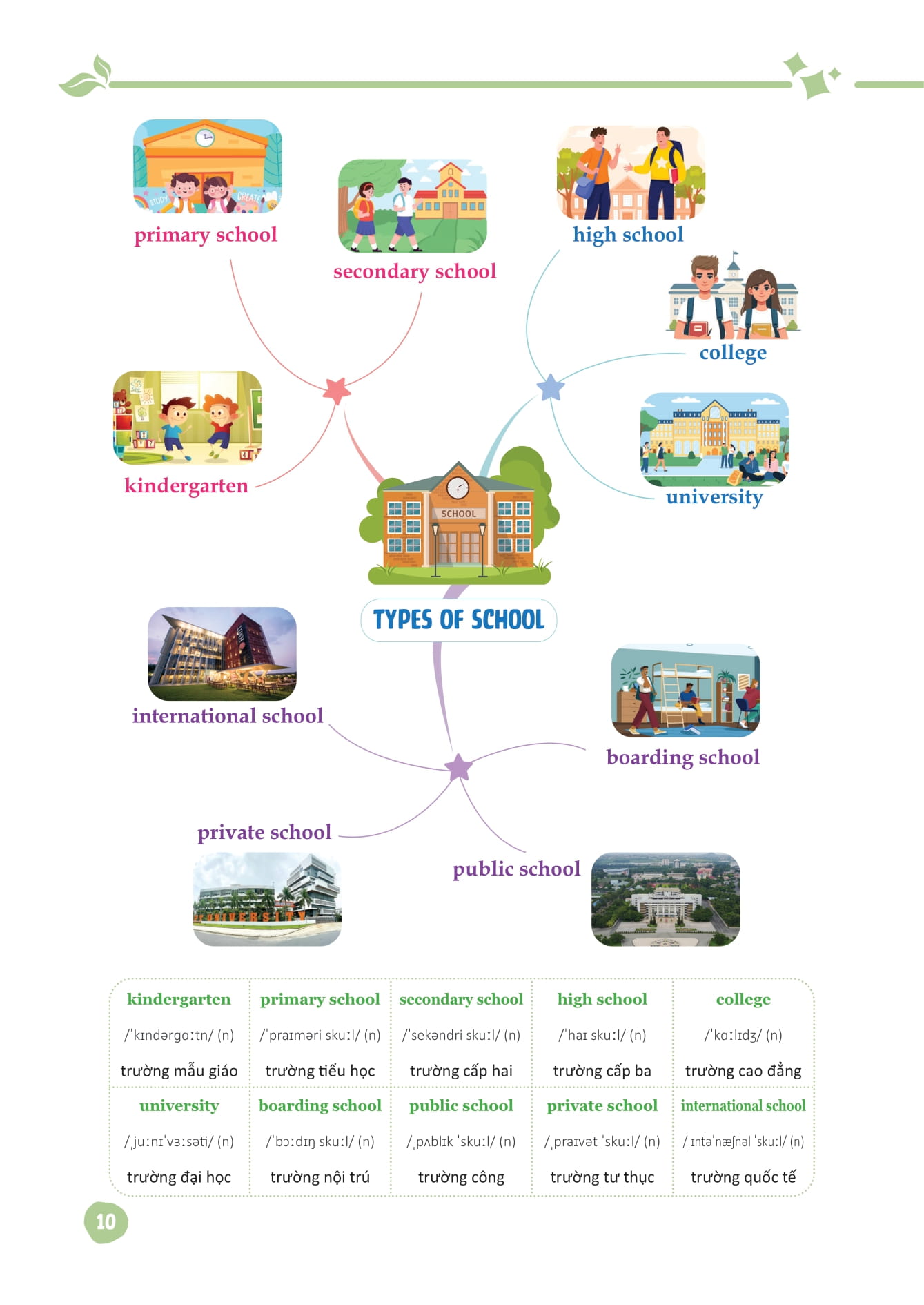 mind map từ vựng tiếng anh dành cho học sinh trung học cơ sở
