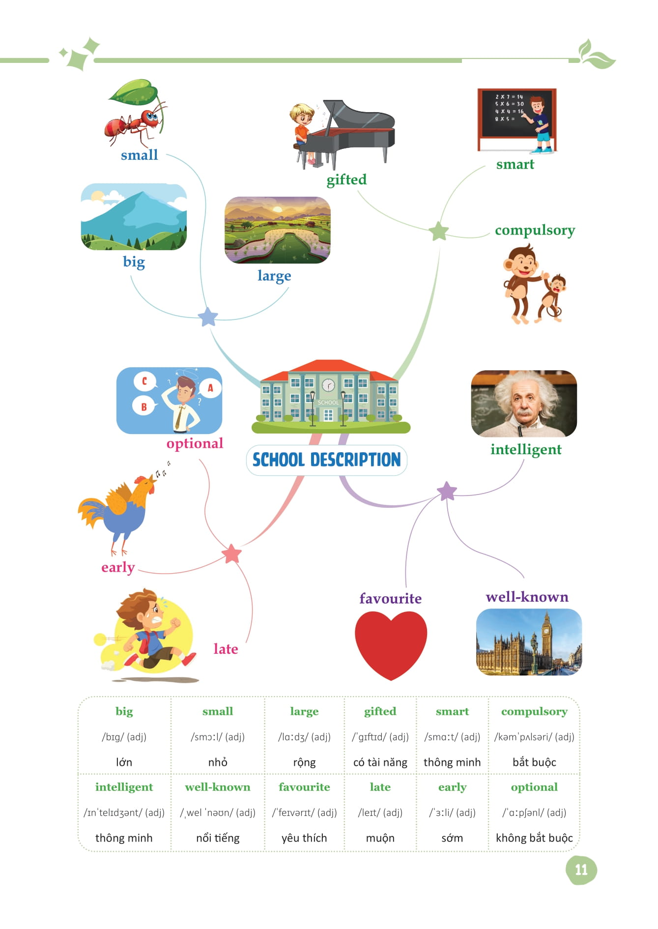 mind map từ vựng tiếng anh dành cho học sinh trung học cơ sở