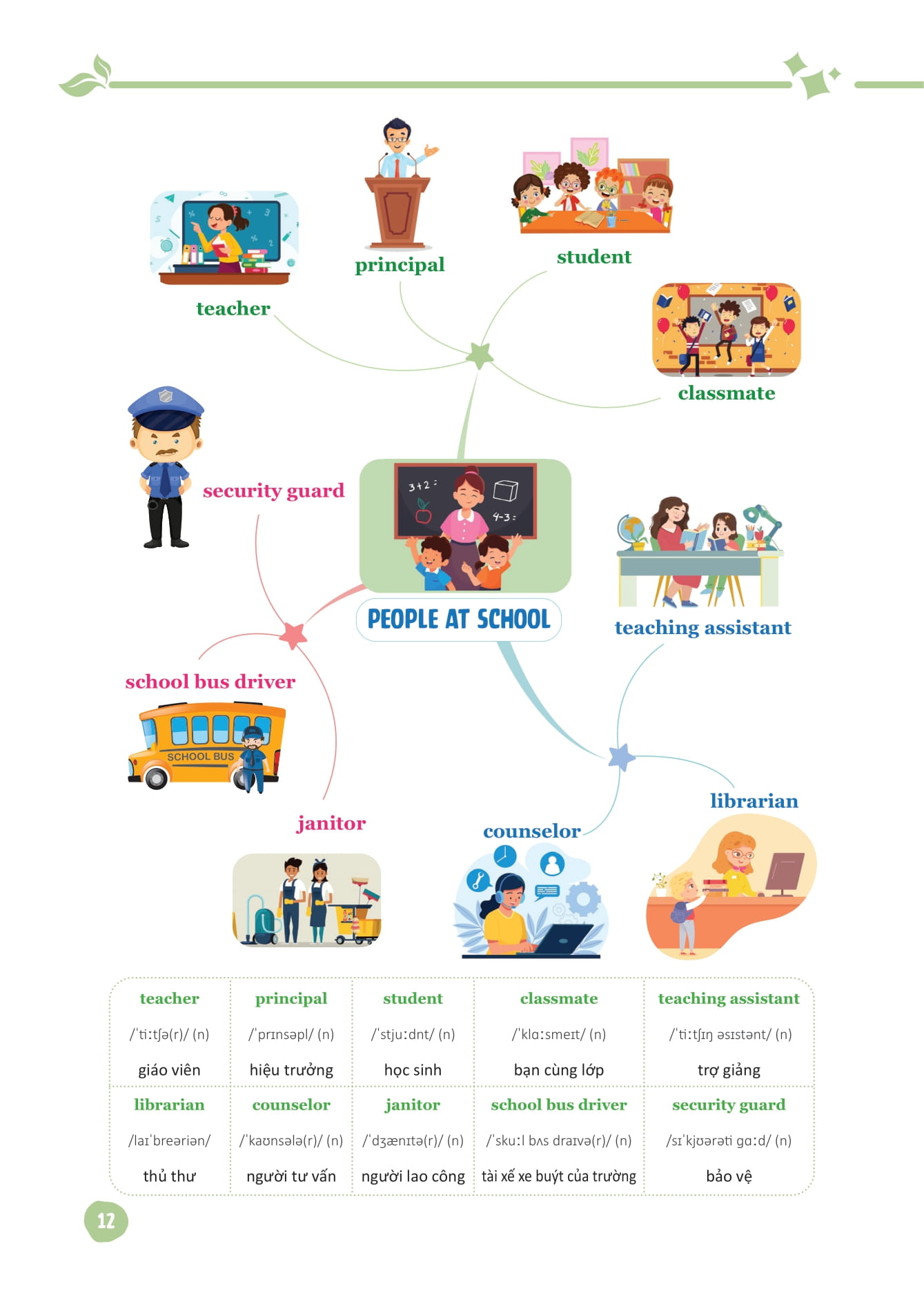 mind map từ vựng tiếng anh dành cho học sinh trung học cơ sở