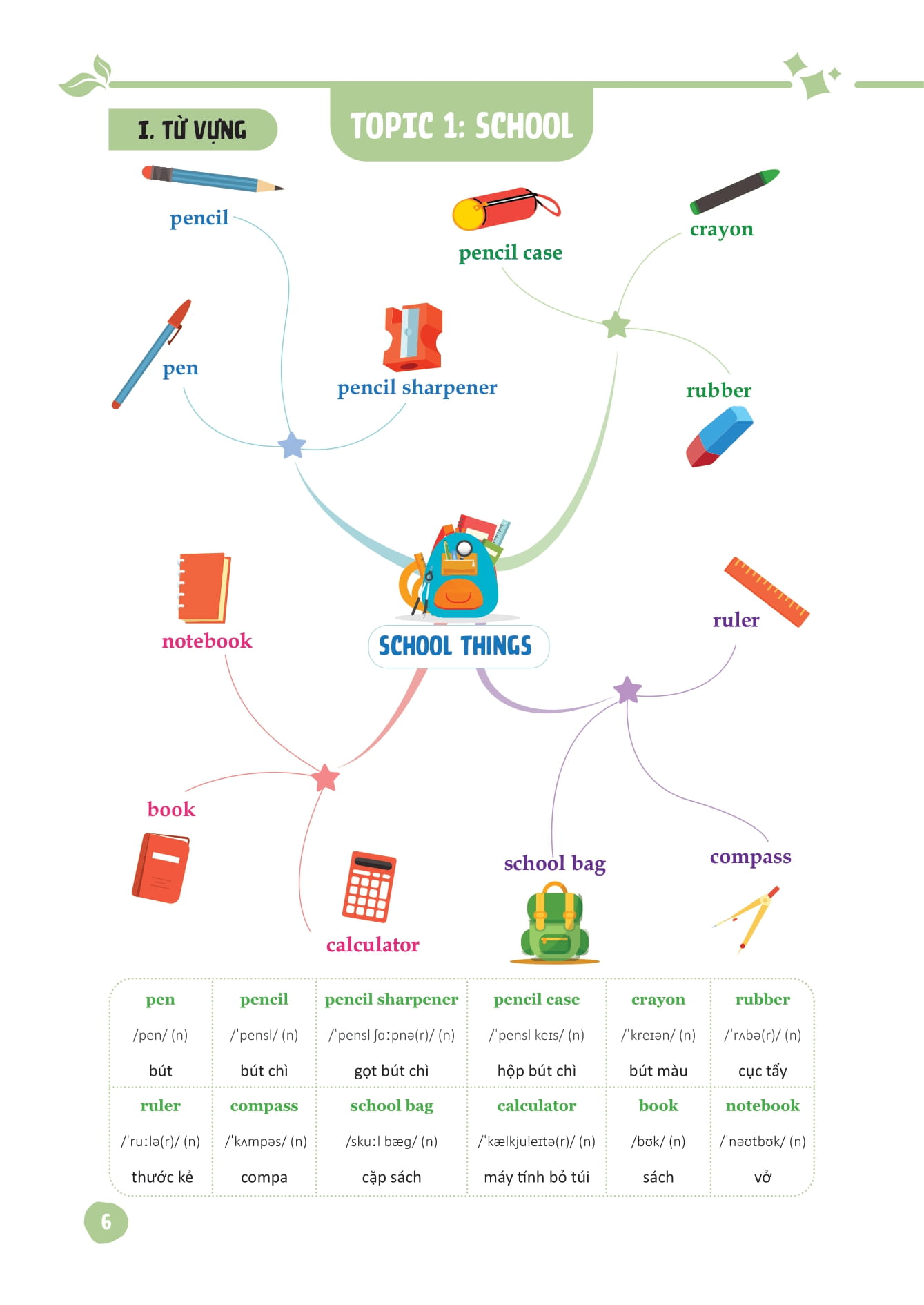mind map từ vựng tiếng anh dành cho học sinh trung học cơ sở