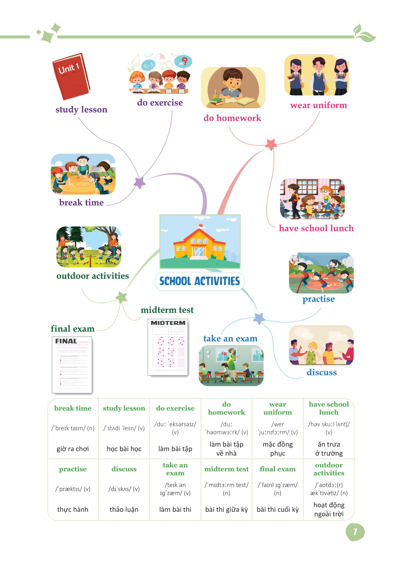 mind map từ vựng tiếng anh dành cho học sinh trung học cơ sở