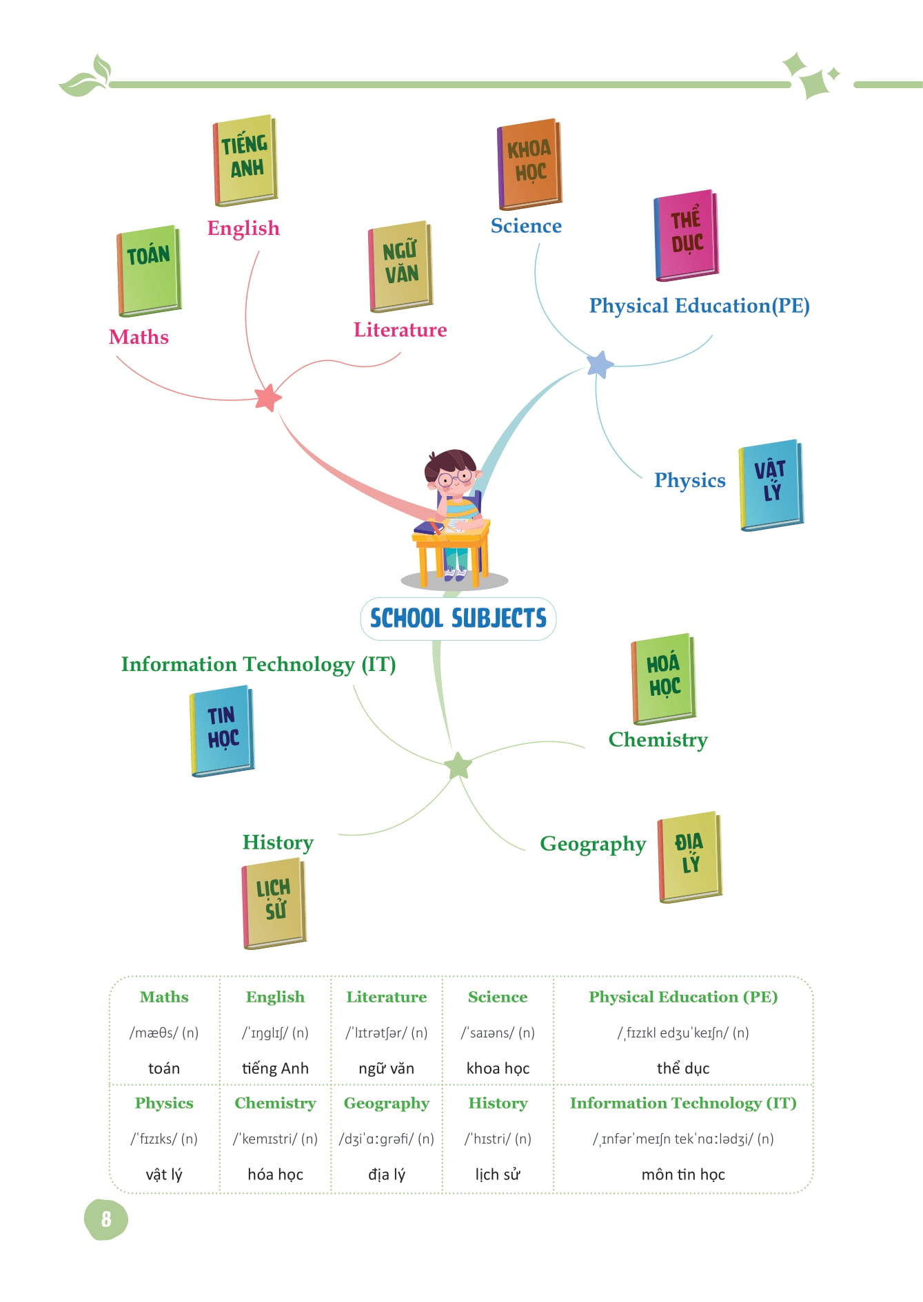 mind map từ vựng tiếng anh dành cho học sinh trung học cơ sở
