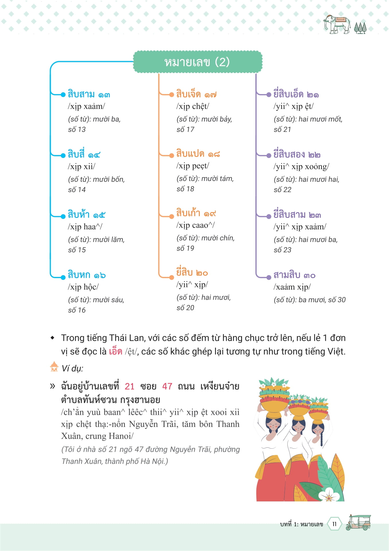 Mind Map Tu Vung Tieng Thai Lan - ผังคำศัพท์ภาษาไทย