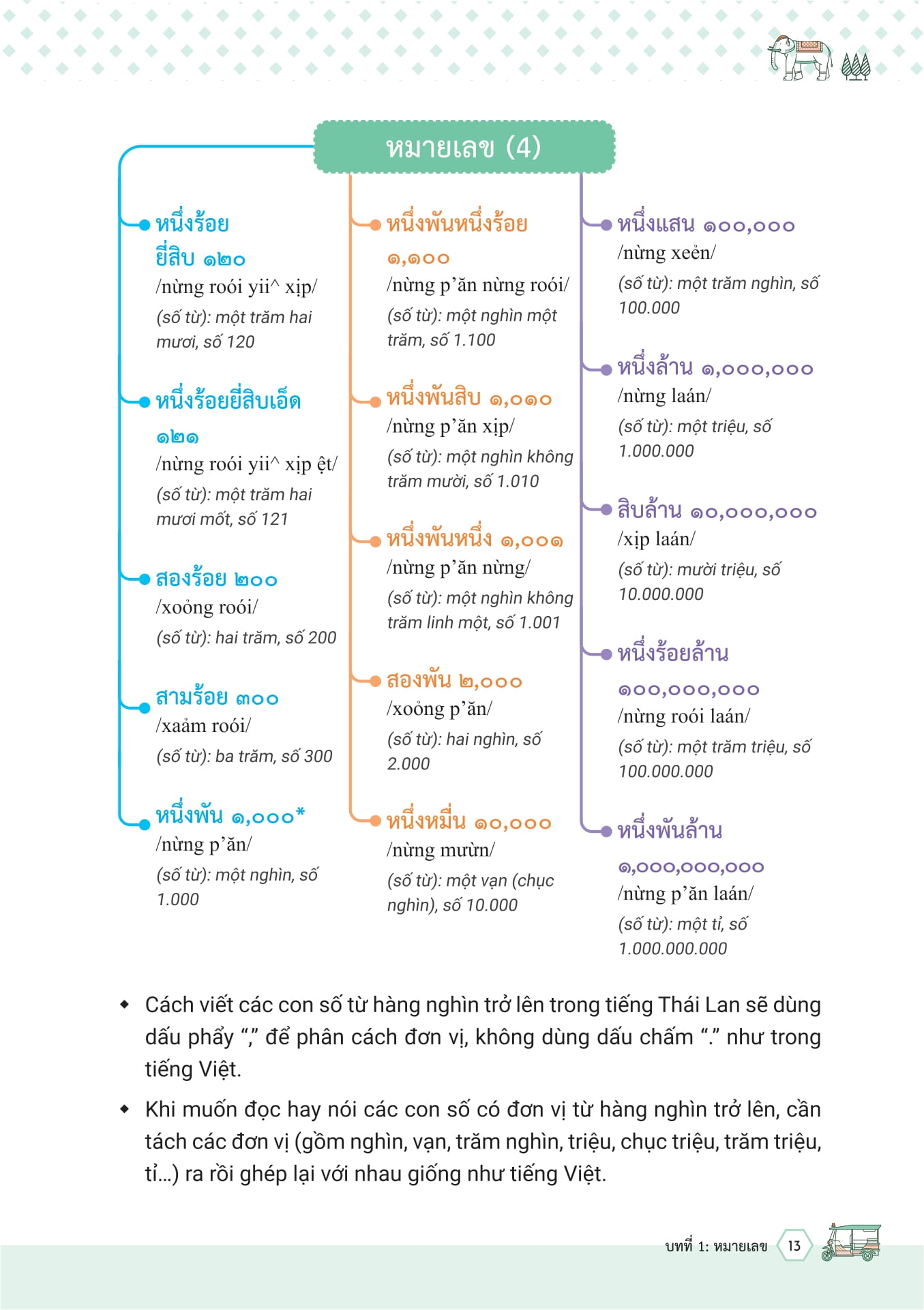 Mind Map Tu Vung Tieng Thai Lan - ผังคำศัพท์ภาษาไทย