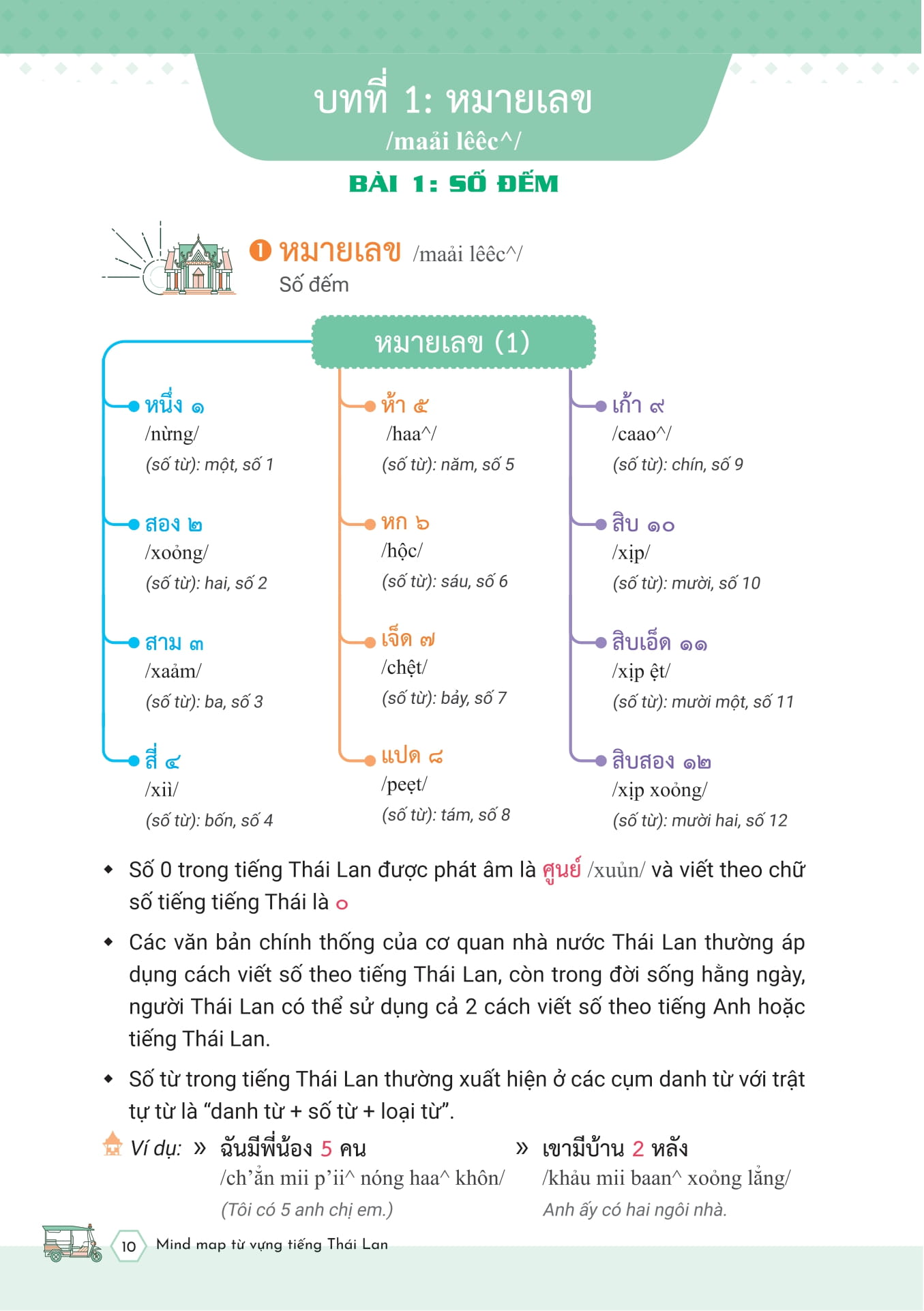 Mind Map Tu Vung Tieng Thai Lan - ผังคำศัพท์ภาษาไทย