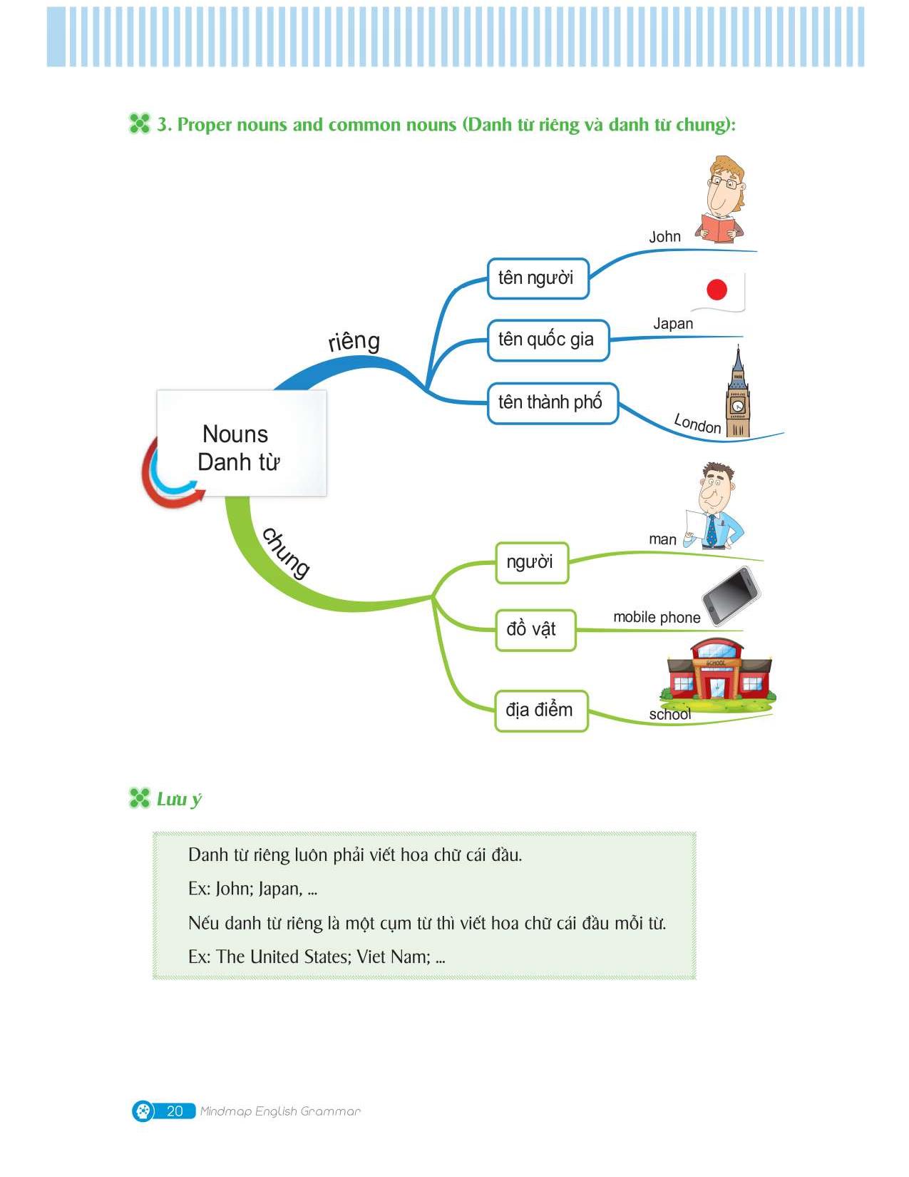 mindmap english grammar - ngữ pháp tiếng anh bằng sơ đồ tư duy