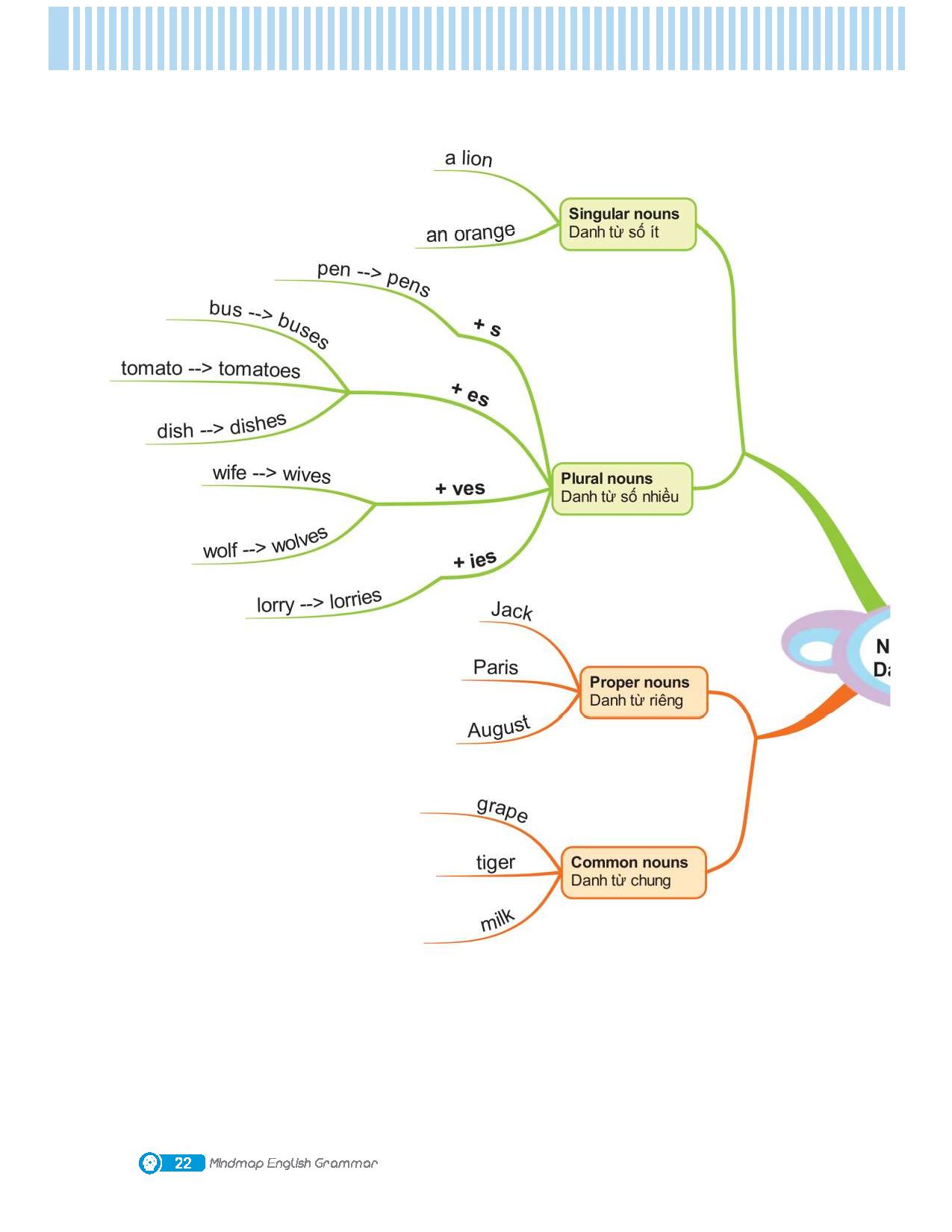 mindmap english grammar - ngữ pháp tiếng anh bằng sơ đồ tư duy