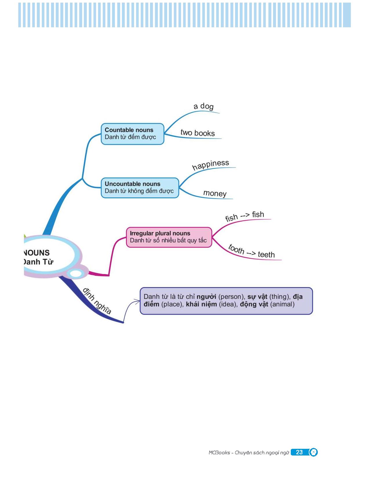 mindmap english grammar - ngữ pháp tiếng anh bằng sơ đồ tư duy